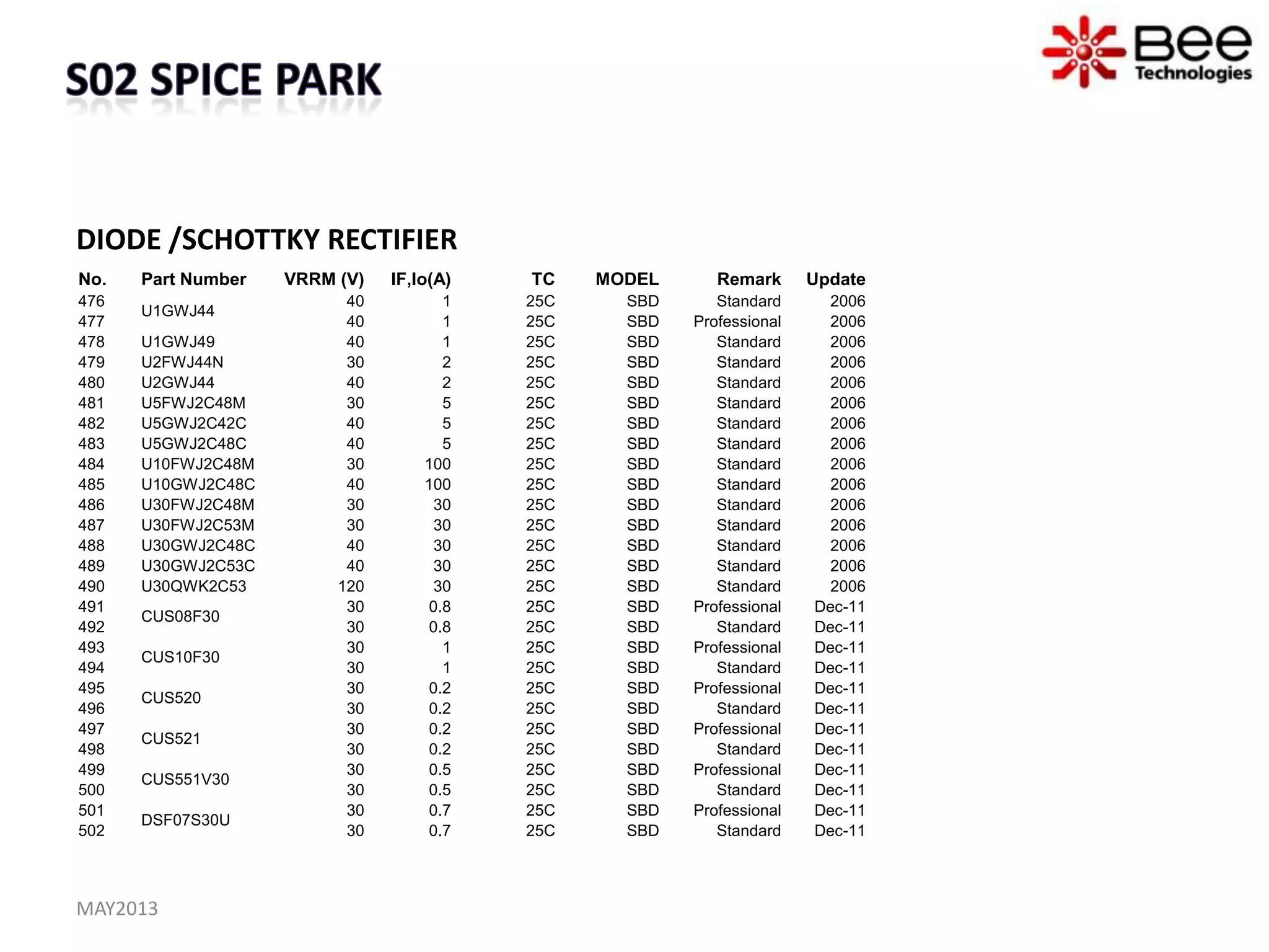 DIODE /SCHOTTKY RECTIFIER
MAY2013
No. Part Number VRRM (V) IF,Io(A) TC MODEL Remark Update
476
U1GWJ44
40 1 25C SBD Standard 2006
477 40 1 25C SBD Professional 2006
478 U1GWJ49 40 1 25C SBD Standard 2006
479 U2FWJ44N 30 2 25C SBD Standard 2006
480 U2GWJ44 40 2 25C SBD Standard 2006
481 U5FWJ2C48M 30 5 25C SBD Standard 2006
482 U5GWJ2C42C 40 5 25C SBD Standard 2006
483 U5GWJ2C48C 40 5 25C SBD Standard 2006
484 U10FWJ2C48M 30 100 25C SBD Standard 2006
485 U10GWJ2C48C 40 100 25C SBD Standard 2006
486 U30FWJ2C48M 30 30 25C SBD Standard 2006
487 U30FWJ2C53M 30 30 25C SBD Standard 2006
488 U30GWJ2C48C 40 30 25C SBD Standard 2006
489 U30GWJ2C53C 40 30 25C SBD Standard 2006
490 U30QWK2C53 120 30 25C SBD Standard 2006
491
CUS08F30
30 0.8 25C SBD Professional Dec-11
492 30 0.8 25C SBD Standard Dec-11
493
CUS10F30
30 1 25C SBD Professional Dec-11
494 30 1 25C SBD Standard Dec-11
495
CUS520
30 0.2 25C SBD Professional Dec-11
496 30 0.2 25C SBD Standard Dec-11
497
CUS521
30 0.2 25C SBD Professional Dec-11
498 30 0.2 25C SBD Standard Dec-11
499
CUS551V30
30 0.5 25C SBD Professional Dec-11
500 30 0.5 25C SBD Standard Dec-11
501
DSF07S30U
30 0.7 25C SBD Professional Dec-11
502 30 0.7 25C SBD Standard Dec-11
 