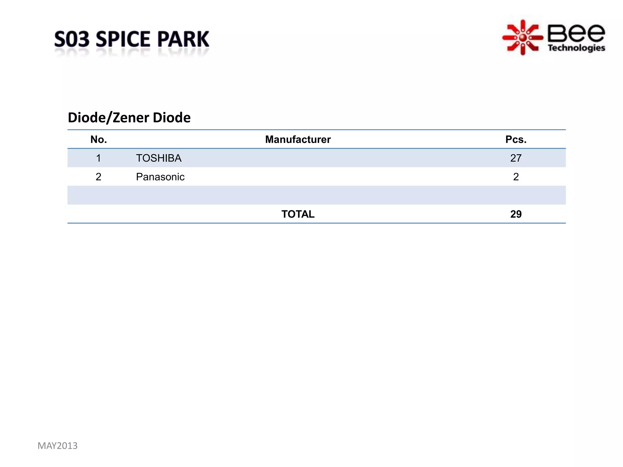 No. Manufacturer Pcs.
1 TOSHIBA 27
2 Panasonic 2
TOTAL 29
Diode/Zener Diode
MAY2013
 