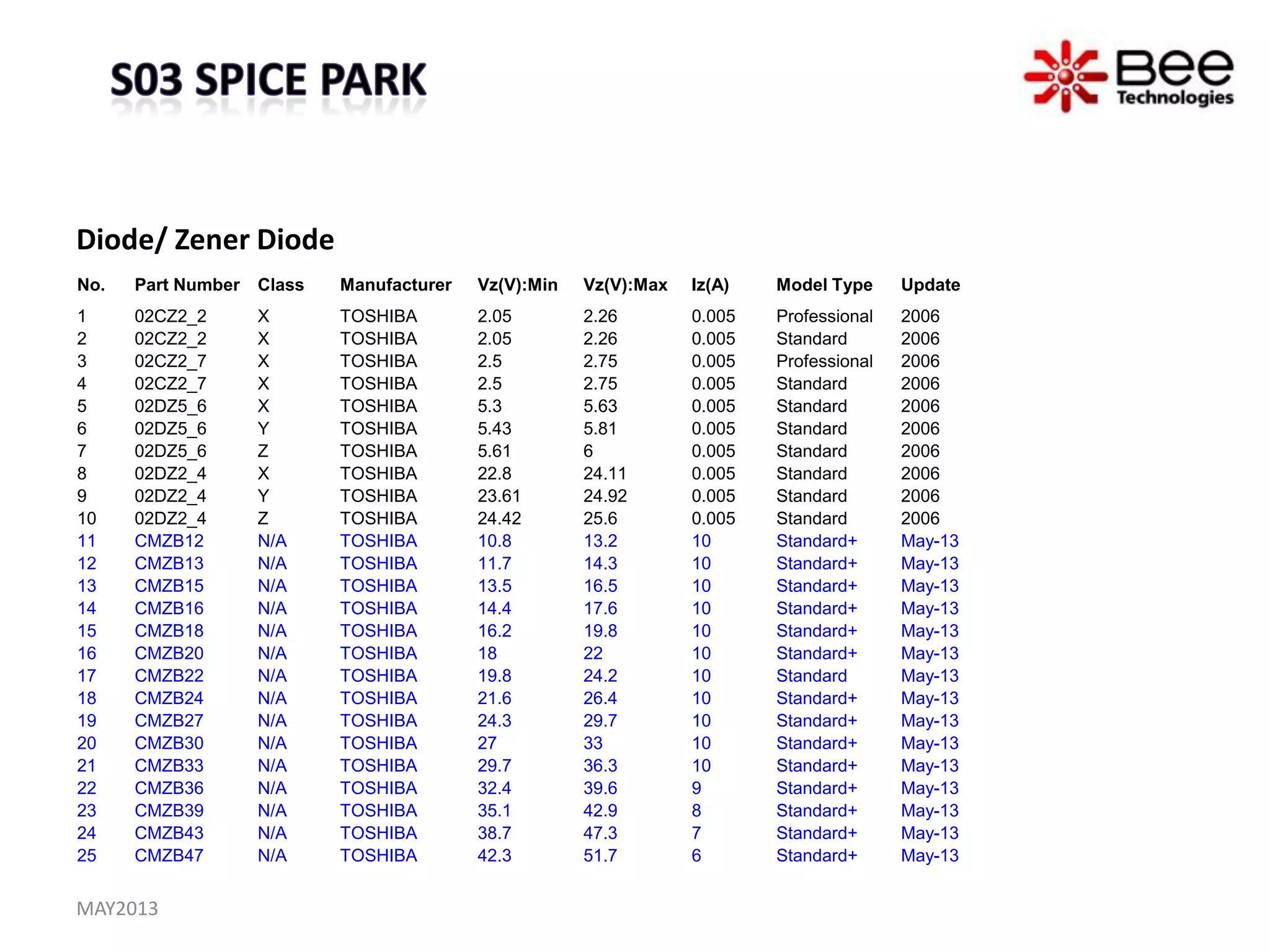 Diode/ Zener Diode
MAY2013
No. Part Number Class Manufacturer Vz(V):Min Vz(V):Max Iz(A) Model Type Update
1 02CZ2_2 X TOSHIBA 2.05 2.26 0.005 Professional 2006
2 02CZ2_2 X TOSHIBA 2.05 2.26 0.005 Standard 2006
3 02CZ2_7 X TOSHIBA 2.5 2.75 0.005 Professional 2006
4 02CZ2_7 X TOSHIBA 2.5 2.75 0.005 Standard 2006
5 02DZ5_6 X TOSHIBA 5.3 5.63 0.005 Standard 2006
6 02DZ5_6 Y TOSHIBA 5.43 5.81 0.005 Standard 2006
7 02DZ5_6 Z TOSHIBA 5.61 6 0.005 Standard 2006
8 02DZ2_4 X TOSHIBA 22.8 24.11 0.005 Standard 2006
9 02DZ2_4 Y TOSHIBA 23.61 24.92 0.005 Standard 2006
10 02DZ2_4 Z TOSHIBA 24.42 25.6 0.005 Standard 2006
11 CMZB12 N/A TOSHIBA 10.8 13.2 10 Standard+ May-13
12 CMZB13 N/A TOSHIBA 11.7 14.3 10 Standard+ May-13
13 CMZB15 N/A TOSHIBA 13.5 16.5 10 Standard+ May-13
14 CMZB16 N/A TOSHIBA 14.4 17.6 10 Standard+ May-13
15 CMZB18 N/A TOSHIBA 16.2 19.8 10 Standard+ May-13
16 CMZB20 N/A TOSHIBA 18 22 10 Standard+ May-13
17 CMZB22 N/A TOSHIBA 19.8 24.2 10 Standard May-13
18 CMZB24 N/A TOSHIBA 21.6 26.4 10 Standard+ May-13
19 CMZB27 N/A TOSHIBA 24.3 29.7 10 Standard+ May-13
20 CMZB30 N/A TOSHIBA 27 33 10 Standard+ May-13
21 CMZB33 N/A TOSHIBA 29.7 36.3 10 Standard+ May-13
22 CMZB36 N/A TOSHIBA 32.4 39.6 9 Standard+ May-13
23 CMZB39 N/A TOSHIBA 35.1 42.9 8 Standard+ May-13
24 CMZB43 N/A TOSHIBA 38.7 47.3 7 Standard+ May-13
25 CMZB47 N/A TOSHIBA 42.3 51.7 6 Standard+ May-13
 