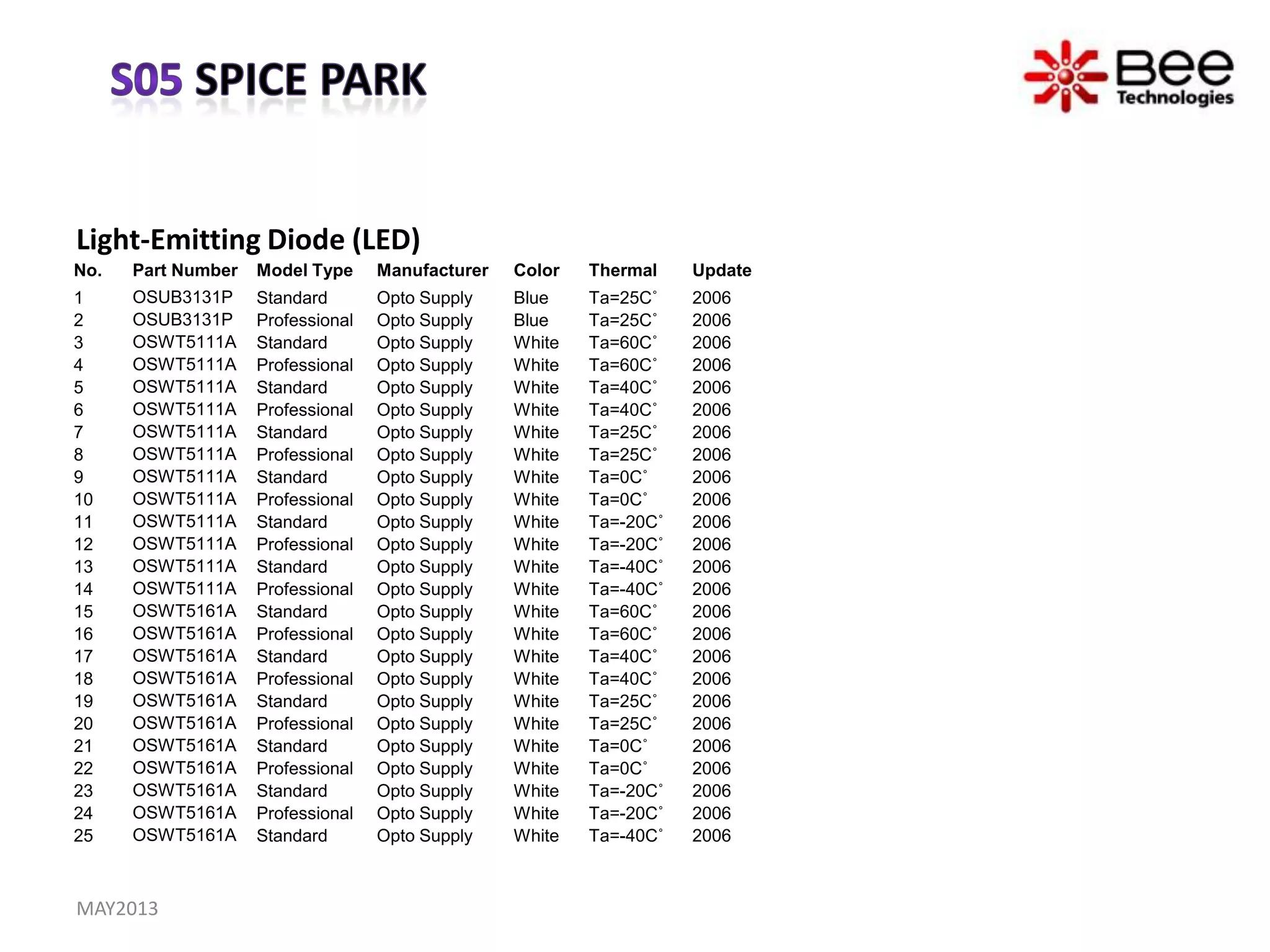 Light-Emitting Diode (LED)
No. Part Number Model Type Manufacturer Color Thermal Update
1 OSUB3131P Standard Opto Supply Blue Ta=25C˚ 2006
2 OSUB3131P Professional Opto Supply Blue Ta=25C˚ 2006
3 OSWT5111A Standard Opto Supply White Ta=60C˚ 2006
4 OSWT5111A Professional Opto Supply White Ta=60C˚ 2006
5 OSWT5111A Standard Opto Supply White Ta=40C˚ 2006
6 OSWT5111A Professional Opto Supply White Ta=40C˚ 2006
7 OSWT5111A Standard Opto Supply White Ta=25C˚ 2006
8 OSWT5111A Professional Opto Supply White Ta=25C˚ 2006
9 OSWT5111A Standard Opto Supply White Ta=0C˚ 2006
10 OSWT5111A Professional Opto Supply White Ta=0C˚ 2006
11 OSWT5111A Standard Opto Supply White Ta=-20C˚ 2006
12 OSWT5111A Professional Opto Supply White Ta=-20C˚ 2006
13 OSWT5111A Standard Opto Supply White Ta=-40C˚ 2006
14 OSWT5111A Professional Opto Supply White Ta=-40C˚ 2006
15 OSWT5161A Standard Opto Supply White Ta=60C˚ 2006
16 OSWT5161A Professional Opto Supply White Ta=60C˚ 2006
17 OSWT5161A Standard Opto Supply White Ta=40C˚ 2006
18 OSWT5161A Professional Opto Supply White Ta=40C˚ 2006
19 OSWT5161A Standard Opto Supply White Ta=25C˚ 2006
20 OSWT5161A Professional Opto Supply White Ta=25C˚ 2006
21 OSWT5161A Standard Opto Supply White Ta=0C˚ 2006
22 OSWT5161A Professional Opto Supply White Ta=0C˚ 2006
23 OSWT5161A Standard Opto Supply White Ta=-20C˚ 2006
24 OSWT5161A Professional Opto Supply White Ta=-20C˚ 2006
25 OSWT5161A Standard Opto Supply White Ta=-40C˚ 2006
MAY2013
 