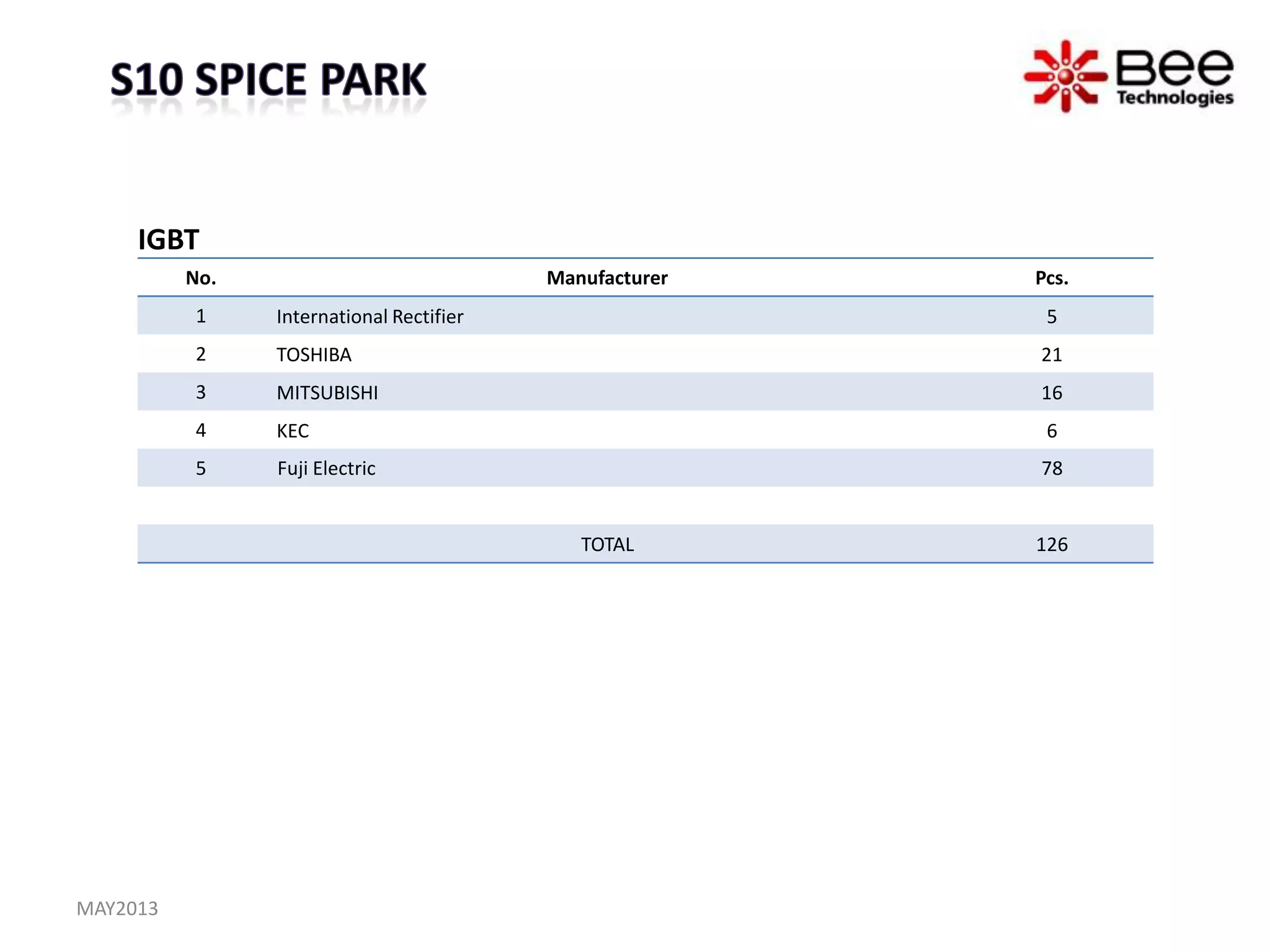 All Rights Reserved Copyright (C) Bee Technologies Inc.
No. Manufacturer Pcs.
1 International Rectifier 5
2 TOSHIBA 21
3 MITSUBISHI 16
4 KEC 6
5 Fuji Electric 78
TOTAL 126
IGBT
MAY2013
 