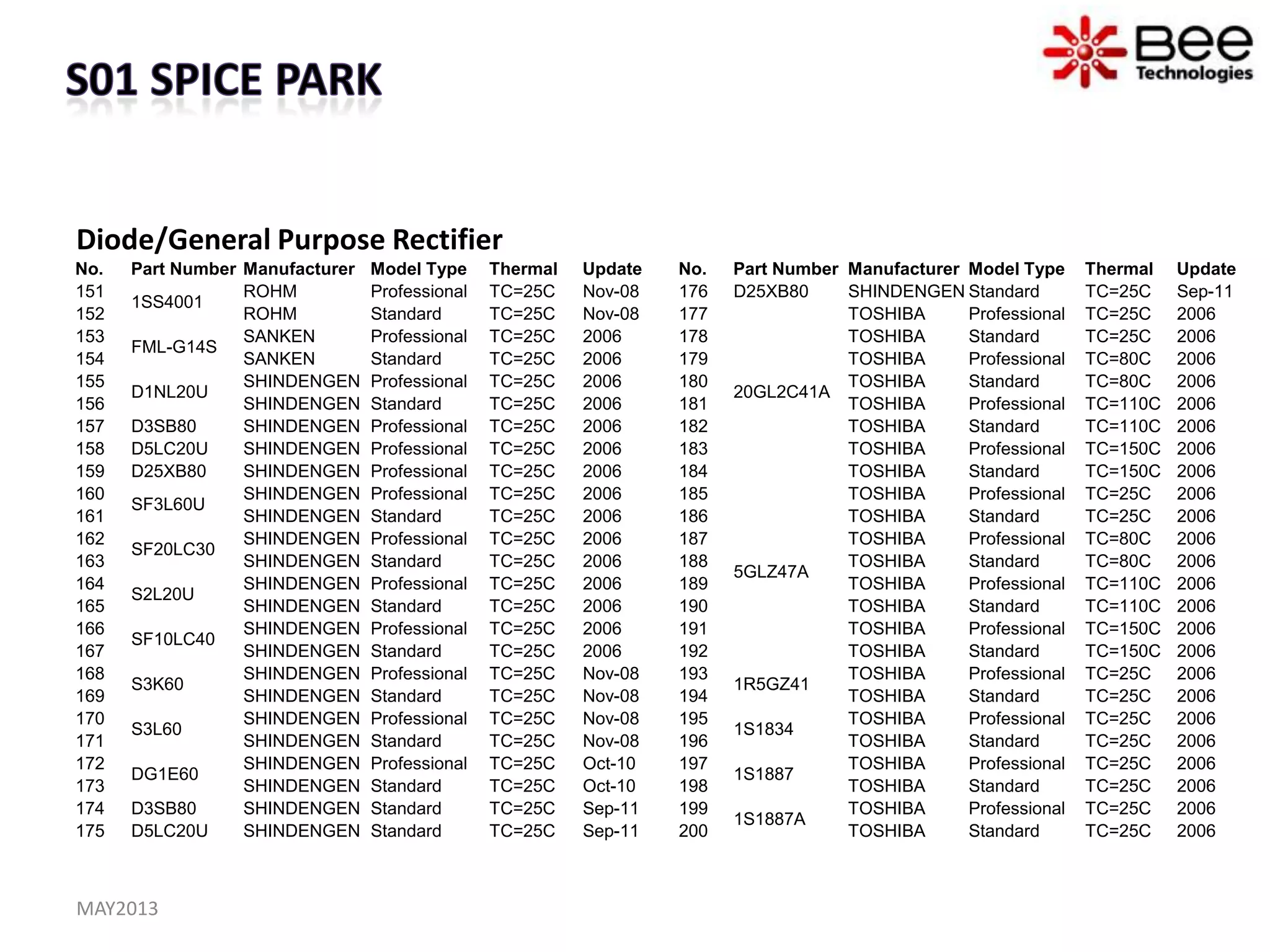 Diode/General Purpose Rectifier
No. Part Number Manufacturer Model Type Thermal Update
151
1SS4001
ROHM Professional TC=25C Nov-08
152 ROHM Standard TC=25C Nov-08
153
FML-G14S
SANKEN Professional TC=25C 2006
154 SANKEN Standard TC=25C 2006
155
D1NL20U
SHINDENGEN Professional TC=25C 2006
156 SHINDENGEN Standard TC=25C 2006
157 D3SB80 SHINDENGEN Professional TC=25C 2006
158 D5LC20U SHINDENGEN Professional TC=25C 2006
159 D25XB80 SHINDENGEN Professional TC=25C 2006
160
SF3L60U
SHINDENGEN Professional TC=25C 2006
161 SHINDENGEN Standard TC=25C 2006
162
SF20LC30
SHINDENGEN Professional TC=25C 2006
163 SHINDENGEN Standard TC=25C 2006
164
S2L20U
SHINDENGEN Professional TC=25C 2006
165 SHINDENGEN Standard TC=25C 2006
166
SF10LC40
SHINDENGEN Professional TC=25C 2006
167 SHINDENGEN Standard TC=25C 2006
168
S3K60
SHINDENGEN Professional TC=25C Nov-08
169 SHINDENGEN Standard TC=25C Nov-08
170
S3L60
SHINDENGEN Professional TC=25C Nov-08
171 SHINDENGEN Standard TC=25C Nov-08
172
DG1E60
SHINDENGEN Professional TC=25C Oct-10
173 SHINDENGEN Standard TC=25C Oct-10
174 D3SB80 SHINDENGEN Standard TC=25C Sep-11
175 D5LC20U SHINDENGEN Standard TC=25C Sep-11
No. Part Number Manufacturer Model Type Thermal Update
176 D25XB80 SHINDENGEN Standard TC=25C Sep-11
177
20GL2C41A
TOSHIBA Professional TC=25C 2006
178 TOSHIBA Standard TC=25C 2006
179 TOSHIBA Professional TC=80C 2006
180 TOSHIBA Standard TC=80C 2006
181 TOSHIBA Professional TC=110C 2006
182 TOSHIBA Standard TC=110C 2006
183 TOSHIBA Professional TC=150C 2006
184 TOSHIBA Standard TC=150C 2006
185
5GLZ47A
TOSHIBA Professional TC=25C 2006
186 TOSHIBA Standard TC=25C 2006
187 TOSHIBA Professional TC=80C 2006
188 TOSHIBA Standard TC=80C 2006
189 TOSHIBA Professional TC=110C 2006
190 TOSHIBA Standard TC=110C 2006
191 TOSHIBA Professional TC=150C 2006
192 TOSHIBA Standard TC=150C 2006
193
1R5GZ41
TOSHIBA Professional TC=25C 2006
194 TOSHIBA Standard TC=25C 2006
195
1S1834
TOSHIBA Professional TC=25C 2006
196 TOSHIBA Standard TC=25C 2006
197
1S1887
TOSHIBA Professional TC=25C 2006
198 TOSHIBA Standard TC=25C 2006
199
1S1887A
TOSHIBA Professional TC=25C 2006
200 TOSHIBA Standard TC=25C 2006
MAY2013
 