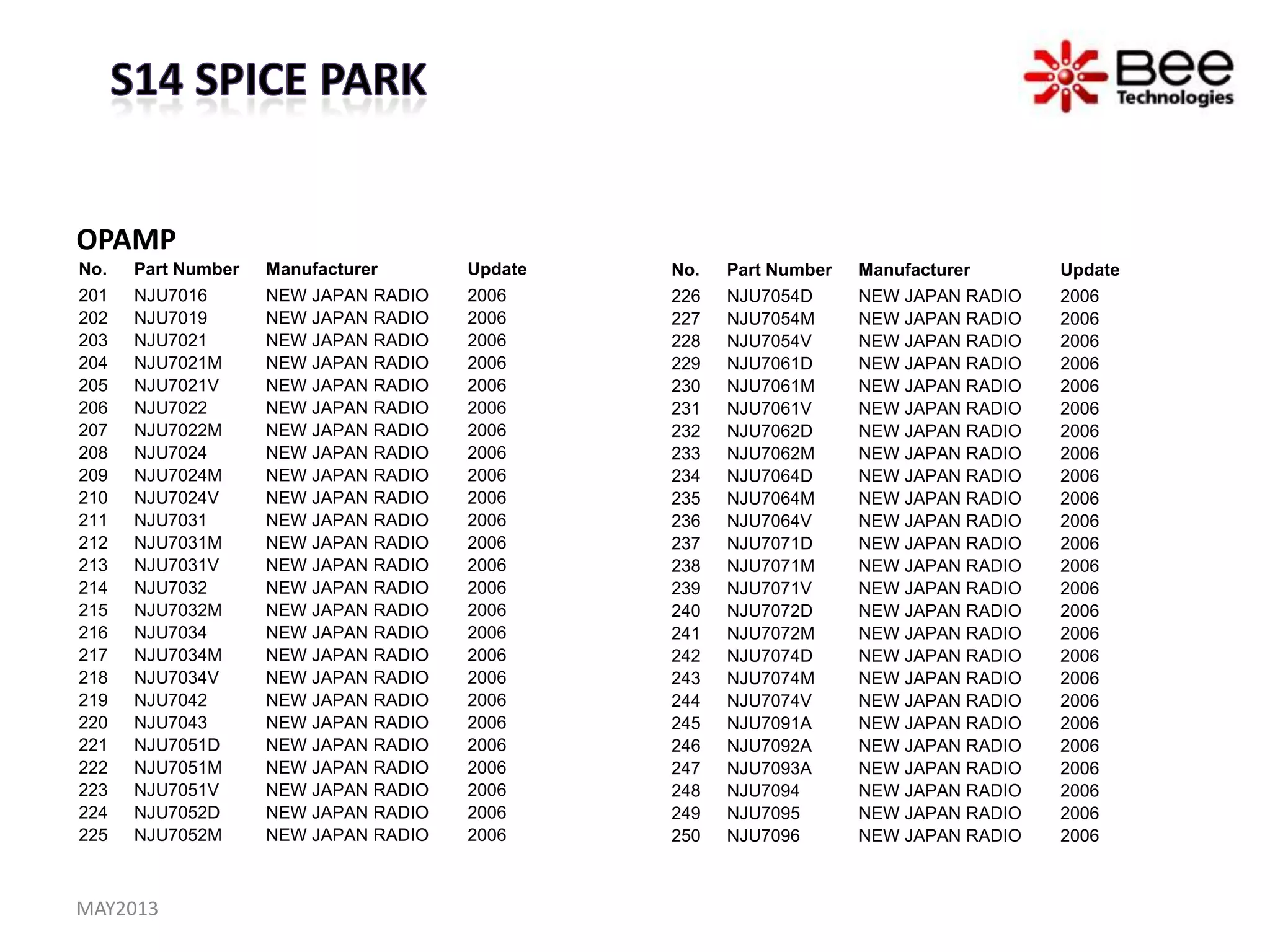 OPAMP
No. Part Number Manufacturer Update
201 NJU7016 NEW JAPAN RADIO 2006
202 NJU7019 NEW JAPAN RADIO 2006
203 NJU7021 NEW JAPAN RADIO 2006
204 NJU7021M NEW JAPAN RADIO 2006
205 NJU7021V NEW JAPAN RADIO 2006
206 NJU7022 NEW JAPAN RADIO 2006
207 NJU7022M NEW JAPAN RADIO 2006
208 NJU7024 NEW JAPAN RADIO 2006
209 NJU7024M NEW JAPAN RADIO 2006
210 NJU7024V NEW JAPAN RADIO 2006
211 NJU7031 NEW JAPAN RADIO 2006
212 NJU7031M NEW JAPAN RADIO 2006
213 NJU7031V NEW JAPAN RADIO 2006
214 NJU7032 NEW JAPAN RADIO 2006
215 NJU7032M NEW JAPAN RADIO 2006
216 NJU7034 NEW JAPAN RADIO 2006
217 NJU7034M NEW JAPAN RADIO 2006
218 NJU7034V NEW JAPAN RADIO 2006
219 NJU7042 NEW JAPAN RADIO 2006
220 NJU7043 NEW JAPAN RADIO 2006
221 NJU7051D NEW JAPAN RADIO 2006
222 NJU7051M NEW JAPAN RADIO 2006
223 NJU7051V NEW JAPAN RADIO 2006
224 NJU7052D NEW JAPAN RADIO 2006
225 NJU7052M NEW JAPAN RADIO 2006
No. Part Number Manufacturer Update
226 NJU7054D NEW JAPAN RADIO 2006
227 NJU7054M NEW JAPAN RADIO 2006
228 NJU7054V NEW JAPAN RADIO 2006
229 NJU7061D NEW JAPAN RADIO 2006
230 NJU7061M NEW JAPAN RADIO 2006
231 NJU7061V NEW JAPAN RADIO 2006
232 NJU7062D NEW JAPAN RADIO 2006
233 NJU7062M NEW JAPAN RADIO 2006
234 NJU7064D NEW JAPAN RADIO 2006
235 NJU7064M NEW JAPAN RADIO 2006
236 NJU7064V NEW JAPAN RADIO 2006
237 NJU7071D NEW JAPAN RADIO 2006
238 NJU7071M NEW JAPAN RADIO 2006
239 NJU7071V NEW JAPAN RADIO 2006
240 NJU7072D NEW JAPAN RADIO 2006
241 NJU7072M NEW JAPAN RADIO 2006
242 NJU7074D NEW JAPAN RADIO 2006
243 NJU7074M NEW JAPAN RADIO 2006
244 NJU7074V NEW JAPAN RADIO 2006
245 NJU7091A NEW JAPAN RADIO 2006
246 NJU7092A NEW JAPAN RADIO 2006
247 NJU7093A NEW JAPAN RADIO 2006
248 NJU7094 NEW JAPAN RADIO 2006
249 NJU7095 NEW JAPAN RADIO 2006
250 NJU7096 NEW JAPAN RADIO 2006
MAY2013
 