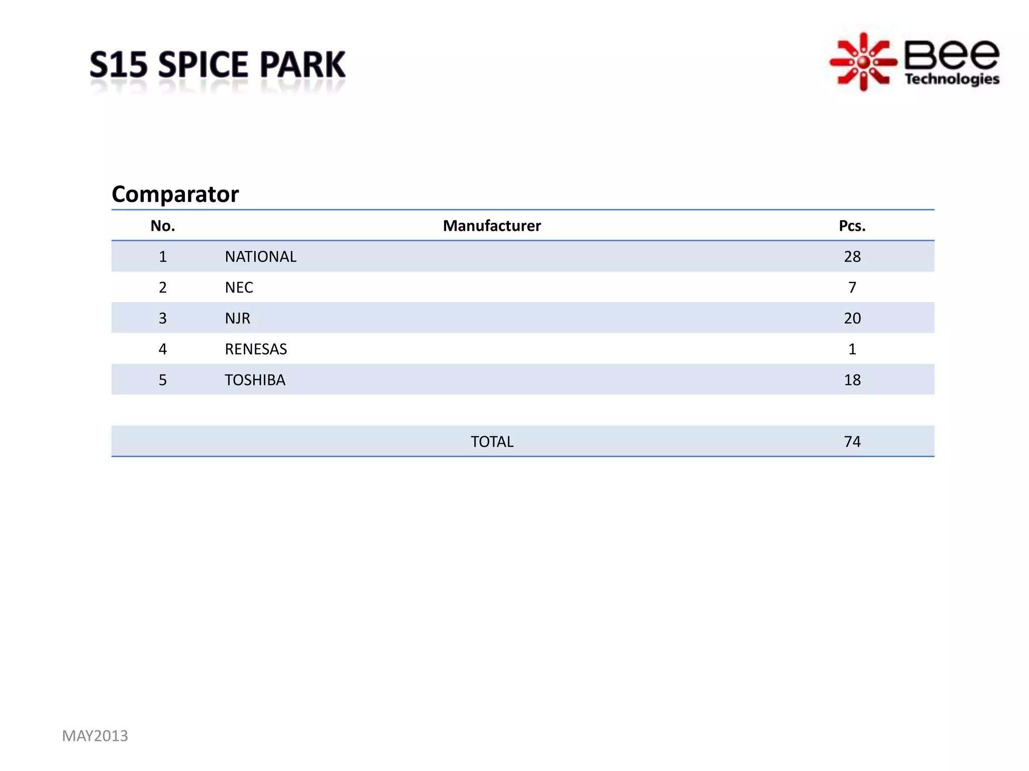 All Rights Reserved Copyright (C) Bee Technologies Inc.
No. Manufacturer Pcs.
1 NATIONAL 28
2 NEC 7
3 NJR 20
4 RENESAS 1
5 TOSHIBA 18
TOTAL 74
Comparator
MAY2013
 