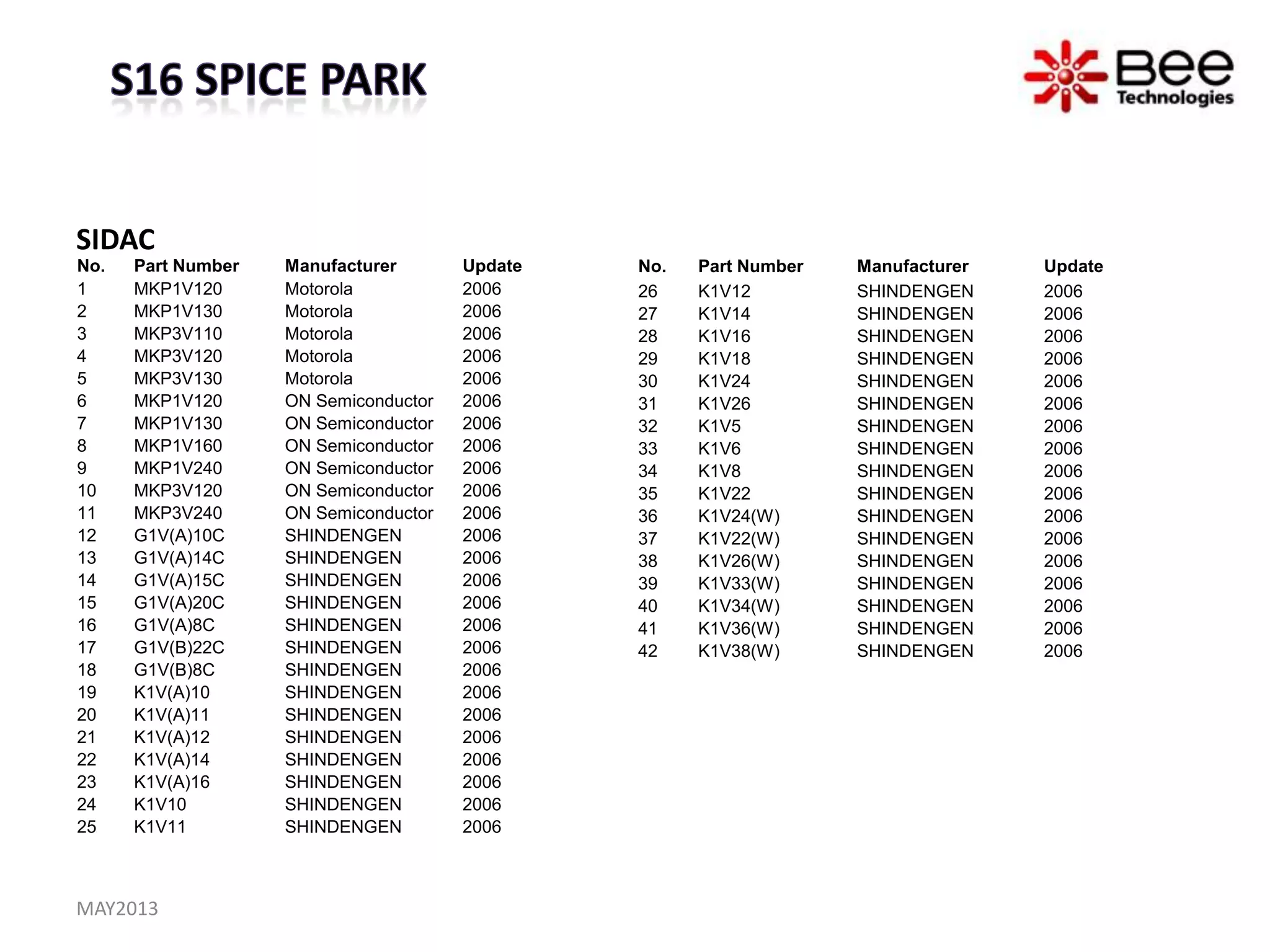 SIDAC
No. Part Number Manufacturer Update
1 MKP1V120 Motorola 2006
2 MKP1V130 Motorola 2006
3 MKP3V110 Motorola 2006
4 MKP3V120 Motorola 2006
5 MKP3V130 Motorola 2006
6 MKP1V120 ON Semiconductor 2006
7 MKP1V130 ON Semiconductor 2006
8 MKP1V160 ON Semiconductor 2006
9 MKP1V240 ON Semiconductor 2006
10 MKP3V120 ON Semiconductor 2006
11 MKP3V240 ON Semiconductor 2006
12 G1V(A)10C SHINDENGEN 2006
13 G1V(A)14C SHINDENGEN 2006
14 G1V(A)15C SHINDENGEN 2006
15 G1V(A)20C SHINDENGEN 2006
16 G1V(A)8C SHINDENGEN 2006
17 G1V(B)22C SHINDENGEN 2006
18 G1V(B)8C SHINDENGEN 2006
19 K1V(A)10 SHINDENGEN 2006
20 K1V(A)11 SHINDENGEN 2006
21 K1V(A)12 SHINDENGEN 2006
22 K1V(A)14 SHINDENGEN 2006
23 K1V(A)16 SHINDENGEN 2006
24 K1V10 SHINDENGEN 2006
25 K1V11 SHINDENGEN 2006
No. Part Number Manufacturer Update
26 K1V12 SHINDENGEN 2006
27 K1V14 SHINDENGEN 2006
28 K1V16 SHINDENGEN 2006
29 K1V18 SHINDENGEN 2006
30 K1V24 SHINDENGEN 2006
31 K1V26 SHINDENGEN 2006
32 K1V5 SHINDENGEN 2006
33 K1V6 SHINDENGEN 2006
34 K1V8 SHINDENGEN 2006
35 K1V22 SHINDENGEN 2006
36 K1V24(W) SHINDENGEN 2006
37 K1V22(W) SHINDENGEN 2006
38 K1V26(W) SHINDENGEN 2006
39 K1V33(W) SHINDENGEN 2006
40 K1V34(W) SHINDENGEN 2006
41 K1V36(W) SHINDENGEN 2006
42 K1V38(W) SHINDENGEN 2006
MAY2013
 
