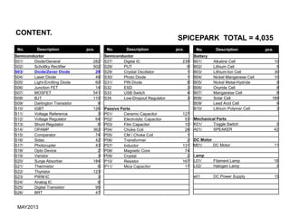 CONTENT.
SPICEPARK TOTAL = 4,035
No. Description pcs.
Semiconductor
S27/ Digital IC 239
S28/ PUT 6
S29/ Crystal Oscillator 1
S30/ Photo Diode 1
S31/ PIN Diode 8
S32 ESD 3
S33 USB Switch 4
S34 Low-Dropout Regulator 3
Passive Parts
P01/ Ceramic Capacitor 127
P02/ Electrolytic Capacitor 53
P03/ Film Capacitor 10
P04/ Choke Coil 28
P05/ CM / Choke Coil 1
P06/ Transformer 2
P07/ Inductor 131
P08/ Magnetic Core 74
P09/ Crystal 2
P10/ Resistor 167
P11/ Mica Capacitor 17
No. Description pcs.
Semiconductor
S01/ Diode/General 282
S02/ Schottky Rectifier 502
S03/ Diode/Zener Diode 29
S04/ Laser Diode 49
S05/ Light-Emitting Diode 60
S06/ Junction FET 14
S07/ MOSFET 541
S08/ BJT 110
S09/ Darlington Transistor 9
S10/ IGBT 126
S11/ Voltage Reference 3
S12/ Voltage Regulator 64
S13/ Shunt Regulator 6
S14/ OPAMP 362
S15/ Comparator 74
S16/ Sidac 42
S17/ Photocupler 43
S18/ Opto Device 2
S19/ Varistor 3
S20/ Surge Absorber 184
S21/ Thermistor 6
S22/ Thyristor 123
S23/ PWM IC 3
S24/ Analog IC 6
S25/ Digital Transistor 95
S26/ BRT 47
MAY2013
No. Description pcs.
Battery
B01/ Alkaline Cell 10
B02/ Lithium Cell 5
B03/ Lithium-Ion Cell 30
B04/ Nickel Manganese Cell 10
B05/ Nickel Metal-Hydride 9
B06/ Oxyride Cell 8
B07/ Manganese Cell 8
B08/ Solar Cell 189
B09/ Lead Acid Cell 9
B10/ Lithium Polymer Cell 3
Mechanical Parts
K01/ Toggle Switch 3
A01/ SPEAKER 42
DC Motor
M01/ DC Motor 11
Lamp
L01/ Filament Lamp 18
L02/ Halogen Lamp 3
e01 DC Power Supply 15
 