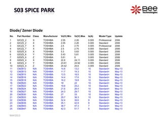 Diode/ Zener Diode
MAY2013
No. Part Number Class Manufacturer Vz(V):Min Vz(V):Max Iz(A) Model Type Update
1 02CZ2_2 X TOSHIBA 2.05 2.26 0.005 Professional 2006
2 02CZ2_2 X TOSHIBA 2.05 2.26 0.005 Standard 2006
3 02CZ2_7 X TOSHIBA 2.5 2.75 0.005 Professional 2006
4 02CZ2_7 X TOSHIBA 2.5 2.75 0.005 Standard 2006
5 02DZ5_6 X TOSHIBA 5.3 5.63 0.005 Standard 2006
6 02DZ5_6 Y TOSHIBA 5.43 5.81 0.005 Standard 2006
7 02DZ5_6 Z TOSHIBA 5.61 6 0.005 Standard 2006
8 02DZ2_4 X TOSHIBA 22.8 24.11 0.005 Standard 2006
9 02DZ2_4 Y TOSHIBA 23.61 24.92 0.005 Standard 2006
10 02DZ2_4 Z TOSHIBA 24.42 25.6 0.005 Standard 2006
11 CMZB12 N/A TOSHIBA 10.8 13.2 10 Standard+ May-13
12 CMZB13 N/A TOSHIBA 11.7 14.3 10 Standard+ May-13
13 CMZB15 N/A TOSHIBA 13.5 16.5 10 Standard+ May-13
14 CMZB16 N/A TOSHIBA 14.4 17.6 10 Standard+ May-13
15 CMZB18 N/A TOSHIBA 16.2 19.8 10 Standard+ May-13
16 CMZB20 N/A TOSHIBA 18 22 10 Standard+ May-13
17 CMZB22 N/A TOSHIBA 19.8 24.2 10 Standard May-13
18 CMZB24 N/A TOSHIBA 21.6 26.4 10 Standard+ May-13
19 CMZB27 N/A TOSHIBA 24.3 29.7 10 Standard+ May-13
20 CMZB30 N/A TOSHIBA 27 33 10 Standard+ May-13
21 CMZB33 N/A TOSHIBA 29.7 36.3 10 Standard+ May-13
22 CMZB36 N/A TOSHIBA 32.4 39.6 9 Standard+ May-13
23 CMZB39 N/A TOSHIBA 35.1 42.9 8 Standard+ May-13
24 CMZB43 N/A TOSHIBA 38.7 47.3 7 Standard+ May-13
25 CMZB47 N/A TOSHIBA 42.3 51.7 6 Standard+ May-13
 