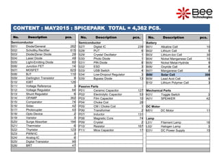 No. Description pcs.
Semiconductor
S27/ Digital IC 239
S28/ PUT 6
S29/ Crystal Oscillator 1
S30/ Photo Diode 1
S31/ PIN Diode 8
S32/ ESD 3
S33/ USB Switch 4
S34/ Low-Dropout Regulator 3
S35/ Bypass Diode 13
Passive Parts
P01/ Ceramic Capacitor 127
P02/ Electrolytic Capacitor 53
P03/ Film Capacitor 10
P04/ Choke Coil 28
P05/ CM / Choke Coil 1
P06/ Transformer 2
P07/ Inductor 131
P08/ Magnetic Core 74
P09/ Crystal 2
P10/ Resistor 167
P11/ Mica Capacitor 17
No. Description pcs.
Semiconductor
S01/ Diode/General 282
S02/ Schottky Rectifier 615
S03/ Diode/Zener Diode 29
S04/ Laser Diode 49
S05/ Light-Emitting Diode 60
S06/ Junction FET 14
S07/ MOSFET 623
S08/ BJT 110
S09/ Darlington Transistor 9
S10/ IGBT 126
S11/ Voltage Reference 3
S12/ Voltage Regulator 64
S13/ Shunt Regulator 6
S14/ OPAMP 362
S15/ Comparator 74
S16/ Sidac 42
S17/ Photocupler 43
S18/ Opto Device 2
S19/ Varistor 3
S20/ Surge Absorber 184
S21/ Thermistor 6
S22/ Thyristor 123
S23/ PWM IC 3
S24/ Analog IC 6
S25/ Digital Transistor 95
S26/ BRT 47
No. Description pcs.
Battery
B01/ Alkaline Cell 10
B02/ Lithium Cell 5
B03/ Lithium-Ion Cell 30
B04/ Nickel Manganese Cell 10
B05/ Nickel Metal-Hydride 9
B06/ Oxyride Cell 8
B07/ Manganese Cell 8
B08/ Solar Cell 308
B09/ Lead Acid Cell 9
B10/ Lithium Polymer Cell 3
Mechanical Parts
K01/ Toggle Switch 3
A01/ SPEAKER 42
DC Motor
M01/ DC Motor 11
Lamp
L01/ Filament Lamp 18
L02/ Halogen Lamp 3
E01/ DC Power Supply 15
CONTENT : MAY2015 : SPICEPARK TOTAL = 4,362 PCS.
 