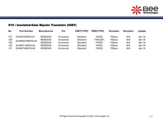 101
S10 : Insulated-Gate Bipolar Transistor (IGBT)
No. Part Number Manufacturer Pol IGBT(TYPE) FWD(TYPE) Simulator Simulator Update
127 RJH60T04DPQ-A1 RENESAS N-channel Standard FWDS PSpice N/A Apr-18
128
RJH65D27BDPQ-A0
RENESAS N-channel Standard FWD(SP) PSpice N/A Apr-18
129 RENESAS N-channel Standard FWDS PSpice N/A Apr-18
130 RJH65T14DPQ-A0 RENESAS N-channel Standard FWDS PSpice N/A Apr-18
131 RJH65T46DPQ-A0 RENESAS N-channel Standard FWDS PSpice N/A Apr-18
All Rights Reserved Copyright (C) Bee Technologies Inc.
 