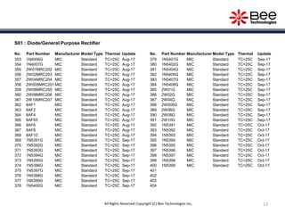 13All Rights Reserved Copyright (C) Bee Technologies Inc.
S01 : Diode/General Purpose Rectifier
No. Part Number Manufacturer Model Type Thermal Update
353 1N4006G MIC Standard TC=25C Aug-17
354 1N4007G MIC Standard TC=25C Aug-17
355 2W01MRC202 MIC Standard TC=25C Aug-17
356 2W02MRC203 MIC Standard TC=25C Aug-17
357 2W04MRC204 MIC Standard TC=25C Aug-17
358 2W005MRC201 MIC Standard TC=25C Aug-17
359 2W06MRC205 MIC Standard TC=25C Aug-17
360 2W08MRC206 MIC Standard TC=25C Aug-17
361 2W10MRC207 MIC Standard TC=25C Aug-17
362 8AF1 MIC Standard TC=25C Aug-17
363 8AF2 MIC Standard TC=25C Aug-17
364 8AF4 MIC Standard TC=25C Aug-17
365 8AF05 MIC Standard TC=25C Aug-17
366 8AF6 MIC Standard TC=25C Aug-17
367 8AF8 MIC Standard TC=25C Aug-17
368 8AF10 MIC Standard TC=25C Aug-17
369 1N5391G MIC Standard TC=25C Sep-17
370 1N5392G MIC Standard TC=25C Sep-17
371 1N5393G MIC Standard TC=25C Sep-17
372 1N5394G MIC Standard TC=25C Sep-17
373 1N5395G MIC Standard TC=25C Sep-17
374 1N5396G MIC Standard TC=25C Sep-17
375 1N5397G MIC Standard TC=25C Sep-17
376 1N5398G MIC Standard TC=25C Sep-17
377 1N5399G MIC Standard TC=25C Sep-17
378 1N5400G MIC Standard TC=25C Sep-17
No. Part Number Manufacturer Model Type Thermal Update
379 1N5401G MIC Standard TC=25C Sep-17
380 1N5402G MIC Standard TC=25C Sep-17
381 1N5404G MIC Standard TC=25C Sep-17
382 1N5406G MIC Standard TC=25C Sep-17
383 1N5407G MIC Standard TC=25C Sep-17
384 1N5408G MIC Standard TC=25C Sep-17
385 2W01G MIC Standard TC=25C Sep-17
386 2W02G MIC Standard TC=25C Sep-17
387 2W04G MIC Standard TC=25C Sep-17
388 2W005G MIC Standard TC=25C Sep-17
389 2W06G MIC Standard TC=25C Sep-17
390 2W08G MIC Standard TC=25C Sep-17
391 2W10G MIC Standard TC=25C Sep-17
392 1N5391 MIC Standard TC=25C Oct-17
393 1N5392 MIC Standard TC=25C Oct-17
394 1N5393 MIC Standard TC=25C Oct-17
395 1N5394 MIC Standard TC=25C Oct-17
396 1N5395 MIC Standard TC=25C Oct-17
397 1N5396 MIC Standard TC=25C Oct-17
398 1N5397 MIC Standard TC=25C Oct-17
399 1N5398 MIC Standard TC=25C Oct-17
400 1N5399 MIC Standard TC=25C Oct-17
401
402
403
404
 