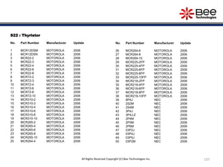 S22 : Thyristor
No. Part Number Manufacturer Update
1 MCR12DSM MOTOROLA 2006
2 MCR12DSN MOTOROLA 2006
3 MCR22-2 MOTOROLA 2006
4 MCR22-3 MOTOROLA 2006
5 MCR22-4 MOTOROLA 2006
6 MCR22-6 MOTOROLA 2006
7 MCR22-8 MOTOROLA 2006
8 MCR72-2 MOTOROLA 2006
9 MCR72-3 MOTOROLA 2006
10 MCR72-4 MOTOROLA 2006
11 MCR72-6 MOTOROLA 2006
12 MCR72-8 MOTOROLA 2006
13 MCR72-10 MOTOROLA 2006
14 MCR310-2 MOTOROLA 2006
15 MCR310-3 MOTOROLA 2006
16 MCR310-4 MOTOROLA 2006
17 MCR310-6 MOTOROLA 2006
18 MCR310-8 MOTOROLA 2006
19 MCR310-10 MOTOROLA 2006
20 MCR265-2 MOTOROLA 2006
21 MCR265-4 MOTOROLA 2006
22 MCR265-6 MOTOROLA 2006
23 MCR265-8 MOTOROLA 2006
24 MCR265-10 MOTOROLA 2006
25 MCR264-4 MOTOROLA 2006
No. Part Number Manufacturer Update
26 MCR264-6 MOTOROLA 2006
27 MCR264-8 MOTOROLA 2006
28 MCR264-10 MOTOROLA 2006
29 MCR225-2FP MOTOROLA 2006
30 MCR225-4FP MOTOROLA 2006
31 MCR225-6FP MOTOROLA 2006
32 MCR225-8FP MOTOROLA 2006
33 MCR225-10FP MOTOROLA 2006
34 MCR218-2FP MOTOROLA 2006
35 MCR218-4FP MOTOROLA 2006
36 MCR218-6FP MOTOROLA 2006
37 MCR218-8FP MOTOROLA 2006
38 MCR218-10FP MOTOROLA 2006
39 8P4J NEC 2006
40 2S2M NEC 2006
41 2S4M NEC 2006
42 3P4J NEC 2006
43 3P4J-Z NEC 2006
44 2P4M NEC 2006
45 2P5M NEC 2006
46 2P6M NEC 2006
47 03P2J NEC 2006
48 03P4J NEC 2006
49 03P5J NEC 2006
50 03P2M NEC 2006
137All Rights Reserved Copyright (C) Bee Technologies Inc.
 