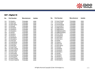 153All Rights Reserved Copyright (C) Bee Technologies Inc.
S27 : Digital IC
No. Part Number Manufacturer Update
151 TC7S02FU TOSHIBA 2006
152 TC7SET02F TOSHIBA 2006
153 TC7SET02FU TOSHIBA 2006
154 TC7SH02F TOSHIBA 2006
155 TC7SH02FE TOSHIBA 2006
156 TC7SH02FS TOSHIBA 2006
157 TC7SH02FU TOSHIBA 2006
158 TC7W02F TOSHIBA 2006
159 TC7W02FK TOSHIBA 2006
160 TC7W02FU TOSHIBA 2006
161 TC7WH02FK TOSHIBA 2006
162 TC7WH02FU TOSHIBA 2006
163 TC74AC02F TOSHIBA 2006
164 TC74AC02FN TOSHIBA 2006
165 TC74AC02FT TOSHIBA 2006
166 TC74AC02P TOSHIBA 2006
167 TC74ACT02F TOSHIBA 2006
168 TC74ACT02FN TOSHIBA 2006
169 TC74ACT02FT TOSHIBA 2006
170 TC74ACT02P TOSHIBA 2006
171 TC74HC02AF TOSHIBA 2006
172 TC74HC02AFN TOSHIBA 2006
173 TC74HC02AP TOSHIBA 2006
174 TC74HCT02AF TOSHIBA 2006
175 TC74HCT02AFN TOSHIBA 2006
No. Part Number Manufacturer Update
176 TC74HCT02AP TOSHIBA 2006
177 TC74VHC02F TOSHIBA 2006
178 TC74VHC02FN TOSHIBA 2006
179 TC74VHC02FT TOSHIBA 2006
180 TC7MB3244FK TOSHIBA 2006
181 TC7MB3245FK TOSHIBA 2006
182 TC7MBD3244AFK TOSHIBA 2006
183 TC7MBD3245AFK TOSHIBA 2006
184 TC7PA175FU TOSHIBA 2006
185 TC7SZ00AFE TOSHIBA 2006
186 TC7WZ74FK TOSHIBA 2006
187 TC7WZ74FU TOSHIBA 2006
188 TC7S04F TOSHIBA 2006
189 TC7S04FU TOSHIBA 2006
190 TC7SET04F TOSHIBA 2006
191 TC7SET04FU TOSHIBA 2006
192 TC7SH04F TOSHIBA 2006
193 TC7SH04FE TOSHIBA 2006
194 TC7SH04FS TOSHIBA 2006
195 TC7SH04FU TOSHIBA 2006
196 TC7W04F TOSHIBA 2006
197 TC7W04FK TOSHIBA 2006
198 TC7W04FU TOSHIBA 2006
199 TC7WH04FK TOSHIBA 2006
200 TC7WH04FU TOSHIBA 2006
 