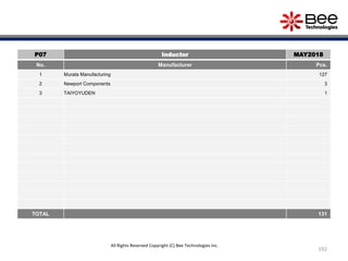 192
P07 Inductor MAY2018
No. Manufacturer Pcs.
1 Murata Manufacturing 127
2 Newport Components 3
3 TAIYOYUDEN 1
TOTAL 131
All Rights Reserved Copyright (C) Bee Technologies Inc.
 