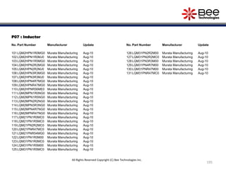 P07 : Inductor
No. Part Number Manufacturer Update
101 LQM2HPN1R0MG0 Murata Manufacturing Aug-10
102 LQM2HPN1R0MJ0 Murata Manufacturing Aug-10
103 LQM2HPN1R5MG0 Murata Manufacturing Aug-10
104 LQM2HPN2R2MG0 Murata Manufacturing Aug-10
105 LQM2HPN2R2MJ0 Murata Manufacturing Aug-10
106 LQM2HPN3R3MG0 Murata Manufacturing Aug-10
107 LQM2HPN3R3MJ0 Murata Manufacturing Aug-10
108 LQM2HPN4R7MG0 Murata Manufacturing Aug-10
109 LQM2HPNR47MG0 Murata Manufacturing Aug-10
110 LQM2HPNR56ME0 Murata Manufacturing Aug-10
111 LQM2MPN1R0NG0 Murata Manufacturing Aug-10
112 LQM2MPN1R5NG0 Murata Manufacturing Aug-10
113 LQM2MPN2R2NG0 Murata Manufacturing Aug-10
114 LQM2MPN3R3NG0 Murata Manufacturing Aug-10
115 LQM2MPN4R7NG0 Murata Manufacturing Aug-10
116 LQM2MPNR47NG0 Murata Manufacturing Aug-10
117 LQM21PN1R0MC0 Murata Manufacturing Aug-10
118 LQM21PN1R5MC0 Murata Manufacturing Aug-10
119 LQM21PN2R2MC0 Murata Manufacturing Aug-10
120 LQM21PNR47MC0 Murata Manufacturing Aug-10
121 LQM21PNR54MG0 Murata Manufacturing Aug-10
122 LQM31PN1R0M00 Murata Manufacturing Aug-10
123 LQM31PN1R0MC0 Murata Manufacturing Aug-10
124 LQM31PN1R5M00 Murata Manufacturing Aug-10
125 LQM31PN1R5MC0 Murata Manufacturing Aug-10
No. Part Number Manufacturer Update
126 LQM31PN2R2M00 Murata Manufacturing Aug-10
127 LQM31PN2R2MC0 Murata Manufacturing Aug-10
128 LQM31PN3R3M00 Murata Manufacturing Aug-10
129 LQM31PN4R7M00 Murata Manufacturing Aug-10
130 LQM31PNR47M00 Murata Manufacturing Aug-10
131 LQM31PNR47MC0 Murata Manufacturing Aug-10
195
All Rights Reserved Copyright (C) Bee Technologies Inc.
 