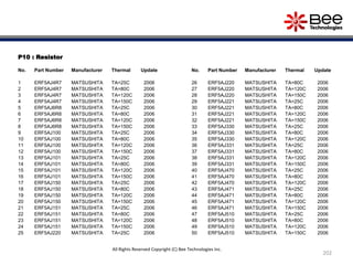 P10 : Resistor
No. Part Number Manufacturer Thermal Update
1 ERF5AJ4R7 MATSUSHITA TA=25C 2006
2 ERF5AJ4R7 MATSUSHITA TA=80C 2006
3 ERF5AJ4R7 MATSUSHITA TA=120C 2006
4 ERF5AJ4R7 MATSUSHITA TA=150C 2006
5 ERF5AJ6R8 MATSUSHITA TA=25C 2006
6 ERF5AJ6R8 MATSUSHITA TA=80C 2006
7 ERF5AJ6R8 MATSUSHITA TA=120C 2006
8 ERF5AJ6R8 MATSUSHITA TA=150C 2006
9 ERF5AJ100 MATSUSHITA TA=25C 2006
10 ERF5AJ100 MATSUSHITA TA=80C 2006
11 ERF5AJ100 MATSUSHITA TA=120C 2006
12 ERF5AJ100 MATSUSHITA TA=150C 2006
13 ERF5AJ101 MATSUSHITA TA=25C 2006
14 ERF5AJ101 MATSUSHITA TA=80C 2006
15 ERF5AJ101 MATSUSHITA TA=120C 2006
16 ERF5AJ101 MATSUSHITA TA=150C 2006
17 ERF5AJ150 MATSUSHITA TA=25C 2006
18 ERF5AJ150 MATSUSHITA TA=80C 2006
19 ERF5AJ150 MATSUSHITA TA=120C 2006
20 ERF5AJ150 MATSUSHITA TA=150C 2006
21 ERF5AJ151 MATSUSHITA TA=25C 2006
22 ERF5AJ151 MATSUSHITA TA=80C 2006
23 ERF5AJ151 MATSUSHITA TA=120C 2006
24 ERF5AJ151 MATSUSHITA TA=150C 2006
25 ERF5AJ220 MATSUSHITA TA=25C 2006
No. Part Number Manufacturer Thermal Update
26 ERF5AJ220 MATSUSHITA TA=80C 2006
27 ERF5AJ220 MATSUSHITA TA=120C 2006
28 ERF5AJ220 MATSUSHITA TA=150C 2006
29 ERF5AJ221 MATSUSHITA TA=25C 2006
30 ERF5AJ221 MATSUSHITA TA=80C 2006
31 ERF5AJ221 MATSUSHITA TA=120C 2006
32 ERF5AJ221 MATSUSHITA TA=150C 2006
33 ERF5AJ330 MATSUSHITA TA=25C 2006
34 ERF5AJ330 MATSUSHITA TA=80C 2006
35 ERF5AJ330 MATSUSHITA TA=120C 2006
36 ERF5AJ331 MATSUSHITA TA=25C 2006
37 ERF5AJ331 MATSUSHITA TA=80C 2006
38 ERF5AJ331 MATSUSHITA TA=120C 2006
39 ERF5AJ331 MATSUSHITA TA=150C 2006
40 ERF5AJ470 MATSUSHITA TA=25C 2006
41 ERF5AJ470 MATSUSHITA TA=80C 2006
42 ERF5AJ470 MATSUSHITA TA=120C 2006
43 ERF5AJ471 MATSUSHITA TA=25C 2006
44 ERF5AJ471 MATSUSHITA TA=80C 2006
45 ERF5AJ471 MATSUSHITA TA=120C 2006
46 ERF5AJ471 MATSUSHITA TA=150C 2006
47 ERF5AJ510 MATSUSHITA TA=25C 2006
48 ERF5AJ510 MATSUSHITA TA=80C 2006
49 ERF5AJ510 MATSUSHITA TA=120C 2006
50 ERF5AJ510 MATSUSHITA TA=150C 2006
202
All Rights Reserved Copyright (C) Bee Technologies Inc.
 