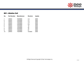B01 : Alkaline Cell
No. Part Number Manufacturer RL(ohm) Update
1 LR6AG TOSHIBA 2.2 2006
2 LR6AG TOSHIBA 2.7 2006
3 LR6AG TOSHIBA 3.3 2006
4 LR6AG TOSHIBA 4.7 2006
5 LR6AG TOSHIBA 8.2 2006
6 LR6AG TOSHIBA 10 2006
7 LR6AG TOSHIBA 22 2006
8 LR6AG TOSHIBA 33 2006
9 LR6AG TOSHIBA 51 2006
10 LR6AG TOSHIBA Variable 2006
210
All Rights Reserved Copyright (C) Bee Technologies Inc.
 