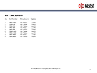 B09 : Lead Acid Cell
No. Part Number Manufacturer Update
1 MSE-100-6 GS YUASA Jun-10
2 MSE-150 GS YUASA Jun-10
3 MSE-200 GS YUASA Jun-10
4 MSE-300 GS YUASA Jun-10
5 MSE-500 GS YUASA Jun-10
6 MSE-1000 GS YUASA Jun-10
7 MSE-1500 GS YUASA Jun-10
8 MSE-2000 GS YUASA Jun-10
9 MSE-3000 GS YUASA Jun-10
236
All Rights Reserved Copyright (C) Bee Technologies Inc.
 