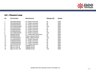 L01 : Filament Lamp
No. Part Number Manufacturer Wattage (W) Update
1 SOF25W230VES PT. Philips Indonesia 25 2006
2 SOF40W240VES PT. Philips Indonesia 40 2006
3 SOF60W230VES PT. Philips Indonesia 60 2006
4 SOF100W230VES PT. Philips Indonesia 100 2006
5 SLX25W240VES PT. Philips Indonesia 25 2006
6 SLX40W240VES PT. Philips Indonesia 40 2006
7 SLX60W240VES PT. Philips Indonesia 40 2006
8 SLX100W230VES PT. Philips Indonesia 100 2006
9 SP40W230VES PT. Philips Ralin Electronics 40 2006
10 SP60W230VES Philips Lighting Poland 60 2006
11 SP100W230VES Philips Lighting Poland 100 2006
12 LCL40W240VES PT. Philips Indonesia 40 2006
13 LFR40W240VES PT. Philips Indonesia 40 2006
14 CFR25W240VES PT. Philips Indonesia 25 2006
15 CFR40W240VES PT. Philips Indonesia 40 2006
16 BELLA K SIL 40 OSRAM GmbH 40 2006
17 BELLA K SIL 60 OSRAM GmbH 60 2006
18 BELLA K SIL 100 OSRAM GmbH 100 2006
249
All Rights Reserved Copyright (C) Bee Technologies Inc.
 