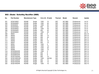 29
S02 : Diode / Schottky Rectifier (SBD)
No. Part Number Manufacturer Type Vrrm (V) IF,Io(A) Thermal Model Remark Update
301 SCS210KE2 ROHM Single 1200 10 25C SiC SBD Professional Jul-14
302 SCS220KE2 ROHM Single 1200 20 25C SiC SBD Professional Jul-14
303 SCS220KG ROHM Single 1200 20 25C SiC SBD Professional Jul-14
304 SCS230AE2 ROHM Single 650 30 25C SiC SBD Professional Jul-14
305 SCS230KE2 ROHM Single 1200 30 25C SiC SBD Professional Jul-14
306 SCS240AE2 ROHM Single 650 40 25C SiC SBD Professional Jul-14
307 SCS240KE2 ROHM Single 1200 40 25C SiC SBD Professional Jul-14
308 S6201 ROHM Single 650 6 25C SiC SBD Professional Dec-14
309 S6202 ROHM Single 650 10 25C SiC SBD Professional Dec-14
310 S6203 ROHM Single 650 20 25C SiC SBD Professional Dec-14
311 S6204 ROHM Single 650 8 25C SiC SBD Professional Dec-14
312 S6205 ROHM Single 650 12 25C SiC SBD Professional Dec-14
313 S6207 ROHM Single 650 15 25C SiC SBD Professional Dec-14
314 S6301 ROHM Single 1200 5 25C SiC SBD Professional Dec-14
315 S6302 ROHM Single 1200 10 25C SiC SBD Professional Dec-14
316 S6304 ROHM Single 1200 20 25C SiC SBD Professional Dec-14
317 S6306 ROHM Single 1200 15 25C SiC SBD Professional Dec-14
318 SCS205KGHR ROHM Single 1200 5 25C SiC SBD Professional Dec-14
319 SCS206AGHR ROHM Single 650 6 25C SiC SBD Professional Dec-14
320 SCS208AGHR ROHM Single 650 8 25C SiC SBD Professional Dec-14
321 SCS210AGHR ROHM Single 650 10 25C SiC SBD Professional Dec-14
322 SCS210KE2HR ROHM Single 1200 5A/10A 25C SiC SBD Professional Dec-14
323 SCS212AGHR ROHM Single 650 12 25C SiC SBD Professional Dec-14
324 SCS215AGHR ROHM Single 650 15 25C SiC SBD Professional Dec-14
325 SCS215KGHR ROHM Single 1200 15 25C SiC SBD Professional Dec-14
All Rights Reserved Copyright (C) Bee Technologies Inc.
 