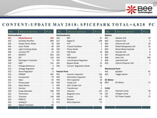 C O N T E N T : U P D A T E M A Y 2 0 1 8 : S P I C E PA R K T O T A L = 4, 8 2 8 P C
S.No. D e s c r i p t i o n P c s.
Semiconductor
S01 Diode/General 420
S02 Schottky Rectifier 849
S03 Diode/ Zener Diode 29
S04 Laser Diode 49
S05 Light-Emitting Diode 60
S06 Junction FET 14
S07 MOSFET 623
S08 BJT 110
S09 Darlington Transistor 9
S10 IGBT 131
S11 Voltage Reference 3
S12 Voltage Regulator 64
S13 Shunt Regulator 6
S14 OPAMP 362
S15 Comparator 74
S16 Sidac 42
S17 Photocupler 43
S18 Opto Device 2
S19 Varistor 3
S20 Surge Absorber 184
S21 Thermistor 6
S22 Thyristor 130
S23 PWM IC 3
S24 Analog IC 6
S25 Digital Transistor 95
No. D e s c r i p t i o n P c s.
Semiconductor
S26 BRT 47
S27 Digital IC 239
S28 PUT 6
S29 Crystal Oscillator 1
S30 Photo Diode 1
S31 PIN Diode 10
S32 ESD 3
S33 USB Switch 4
S34 Low-Dropout Regulator 3
S35 Bypass Diode 13
S36 Current Regulative Diode 31
Passive Parts
P01 Ceramic Capacitor 126
P02 Electrolytic Capacitor 53
P03 Film Capacitor 10
P04 Choke Coil 28
P05 CM / Choke Coil 1
P06 Transformer 2
P07 Inductor 131
P08 Magnetic Core 74
P09 Crystal 2
P10 Resistor 167
P11 Mica Capacitor 17
No. D e s c r i p t i o n P c s.
Battery
B01 Alkaline Cell 10
B02 Lithium Cell 5
B03 Lithium-Ion Cell 30
B04 Nickel Manganese Cell 10
B05 Nickel Metal-Hydride 9
B06 Oxyride Cell 8
B07 Manganese Cell 8
B08 Solar Cell 358
B09 Lead Acid Cell 9
B10 Lithium Polymer Cell 3
Mechanical Parts
A01 Speaker 42
K01 Toggle Switch 3
DC Motor
M01 DC Motor 11
Lamp
L01 Filament Lamp 18
L02 Halogen Lamp 3
E01 DC Power Supply 15
 