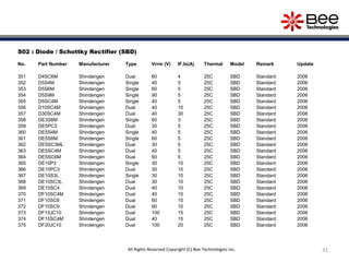 31
S02 : Diode / Schottky Rectifier (SBD)
No. Part Number Manufacturer Type Vrrm (V) IF,Io(A) Thermal Model Remark Update
351 D4SC6M Shindengen Dual 60 4 25C SBD Standard 2006
352 D5S4M Shindengen Single 40 5 25C SBD Standard 2006
353 D5S6M Shindengen Single 60 5 25C SBD Standard 2006
354 D5S9M Shindengen Single 90 5 25C SBD Standard 2006
355 D5SC4M Shindengen Single 40 5 25C SBD Standard 2006
356 D10SC4M Shindengen Dual 40 10 25C SBD Standard 2006
357 D30SC4M Shindengen Dual 40 30 25C SBD Standard 2006
358 DE3S6M Shindengen Single 60 3 25C SBD Standard 2006
359 DE5PC3 Shindengen Dual 30 5 25C SBD Standard 2006
360 DE5S4M Shindengen Single 40 5 25C SBD Standard 2006
361 DE5S6M Shindengen Single 60 5 25C SBD Standard 2006
362 DE5SC3ML Shindengen Dual 30 5 25C SBD Standard 2006
363 DE5SC4M Shindengen Dual 40 5 25C SBD Standard 2006
364 DE5SC6M Shindengen Dual 60 5 25C SBD Standard 2006
365 DE10P3 Shindengen Single 30 10 25C SBD Standard 2006
366 DE10PC3 Shindengen Dual 30 10 25C SBD Standard 2006
367 DE10S3L Shindengen Single 30 10 25C SBD Standard 2006
368 DE10SC3L Shindengen Dual 30 10 25C SBD Standard 2006
369 DE10SC4 Shindengen Dual 40 10 25C SBD Standard 2006
370 DF10SC4M Shindengen Dual 40 10 25C SBD Standard 2006
371 DF10SC6 Shindengen Dual 60 10 25C SBD Standard 2006
372 DF10SC9 Shindengen Dual 90 10 25C SBD Standard 2006
373 DF15JC10 Shindengen Dual 100 15 25C SBD Standard 2006
374 DF15SC4M Shindengen Dual 40 15 25C SBD Standard 2006
375 DF20JC10 Shindengen Dual 100 20 25C SBD Standard 2006
All Rights Reserved Copyright (C) Bee Technologies Inc.
 