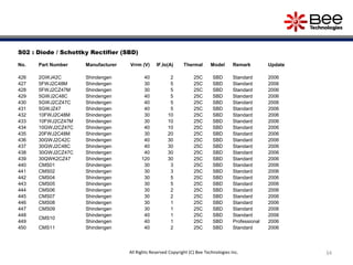 34
S02 : Diode / Schottky Rectifier (SBD)
No. Part Number Manufacturer Vrrm (V) IF,Io(A) Thermal Model Remark Update
426 2GWJ42C Shindengen 40 2 25C SBD Standard 2006
427 5FWJ2C48M Shindengen 30 5 25C SBD Standard 2006
428 5FWJ2CZ47M Shindengen 30 5 25C SBD Standard 2006
429 5GWJ2C48C Shindengen 40 5 25C SBD Standard 2006
430 5GWJ2CZ47C Shindengen 40 5 25C SBD Standard 2006
431 5GWJZ47 Shindengen 40 5 25C SBD Standard 2006
432 10FWJ2C48M Shindengen 30 10 25C SBD Standard 2006
433 10FWJ2CZ47M Shindengen 30 10 25C SBD Standard 2006
434 10GWJ2CZ47C Shindengen 40 10 25C SBD Standard 2006
435 20FWJ2C48M Shindengen 30 20 25C SBD Standard 2006
436 30GWJ2C42C Shindengen 40 30 25C SBD Standard 2006
437 30GWJ2C48C Shindengen 40 30 25C SBD Standard 2006
438 30GWJ2CZ47C Shindengen 40 30 25C SBD Standard 2006
439 30QWK2CZ47 Shindengen 120 30 25C SBD Standard 2006
440 CMS01 Shindengen 30 3 25C SBD Standard 2006
441 CMS02 Shindengen 30 3 25C SBD Standard 2006
442 CMS04 Shindengen 30 5 25C SBD Standard 2006
443 CMS05 Shindengen 30 5 25C SBD Standard 2006
444 CMS06 Shindengen 30 2 25C SBD Standard 2006
445 CMS07 Shindengen 30 2 25C SBD Standard 2006
446 CMS08 Shindengen 30 1 25C SBD Standard 2006
447 CMS09 Shindengen 30 1 25C SBD Standard 2006
448
CMS10
Shindengen 40 1 25C SBD Standard 2006
449 Shindengen 40 1 25C SBD Professional 2006
450 CMS11 Shindengen 40 2 25C SBD Standard 2006
All Rights Reserved Copyright (C) Bee Technologies Inc.
 