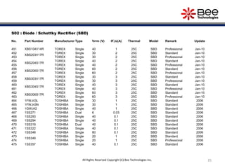 35
S02 : Diode / Schottky Rectifier (SBD)
No. Part Number Manufacturer Type Vrrm (V) IF,Io(A) Thermal Model Remark Update
451 XBS104V14R TOREX Single 40 1 25C SBD Professional Jan-10
452
XBS203V17R
TOREX Single 30 2 25C SBD Standard Jan-10
453 TOREX Single 30 2 25C SBD Professional Jan-10
454
XBS204S17R
TOREX Single 40 2 25C SBD Standard Jan-10
455 TOREX Single 40 2 25C SBD Professional Jan-10
456
XBS206S17R
TOREX Single 60 2 25C SBD Standard Jan-10
457 TOREX Single 60 2 25C SBD Professional Jan-10
458
XBS303V17R
TOREX Single 30 3 25C SBD Standard Jan-10
459 TOREX Single 30 3 25C SBD Professional Jan-10
460
XBS304S17R
TOREX Single 40 3 25C SBD Standard Jan-10
461 TOREX Single 40 3 25C SBD Professional Jan-10
462
XBS306S17R
TOREX Single 60 3 25C SBD Standard Jan-10
463 TOREX Single 60 3 25C SBD Professional Jan-10
464 1FWJ43L TOSHIBA Single 30 1 25C SBD Standard 2006
465 1FWJ43N TOSHIBA Single 30 1 25C SBD Standard 2006
466 1GWJ42 TOSHIBA Single 40 1 25C SBD Standard 2006
467 1SS271 TOSHIBA Dual 6 0.03 25C SBD Standard 2006
468 1SS293 TOSHIBA Single 40 0.1 25C SBD Standard 2006
469 1SS294 TOSHIBA Single 40 0.1 25C SBD Standard 2006
470 1SS319 TOSHIBA Dual 40 0.1 25C SBD Standard 2006
471 1SS322 TOSHIBA Single 40 0.1 25C SBD Standard 2006
472 1SS348 TOSHIBA Single 80 0.1 25C SBD Standard 2006
473
1SS349
TOSHIBA Single 20 1 25C SBD Standard 2006
474 TOSHIBA Single 20 1 25C SBD Professional 2006
475 1SS357 TOSHIBA Single 40 0.1 25C SBD Standard 2006
All Rights Reserved Copyright (C) Bee Technologies Inc.
 