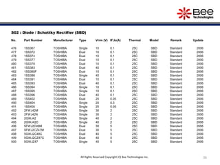 36
S02 : Diode / Schottky Rectifier (SBD)
No. Part Number Manufacturer Type Vrrm (V) IF,Io(A) Thermal Model Remark Update
476 1SS367 TOSHIBA Single 10 0.1 25C SBD Standard 2006
477 1SS372 TOSHIBA Dual 10 0.1 25C SBD Standard 2006
478 1SS374 TOSHIBA Dual 10 0.1 25C SBD Standard 2006
479 1SS377 TOSHIBA Dual 10 0.1 25C SBD Standard 2006
480 1SS378 TOSHIBA Dual 10 0.1 25C SBD Standard 2006
481 1SS383 TOSHIBA Dual 40 0.1 25C SBD Standard 2006
482 1SS385F TOSHIBA Dual 10 0.1 25C SBD Standard 2006
483 1SS388 TOSHIBA Single 40 0.1 25C SBD Standard 2006
484 1SS391 TOSHIBA Dual 10 0.1 25C SBD Standard 2006
485 1SS393 TOSHIBA Dual 40 0.1 25C SBD Standard 2006
486 1SS394 TOSHIBA Single 10 0.1 25C SBD Standard 2006
487 1SS395 TOSHIBA Single 10 0.1 25C SBD Standard 2006
488 1SS396 TOSHIBA Dual 40 0.1 25C SBD Standard 2006
489 1SS402 TOSHIBA Dual 20 0.05 25C SBD Standard 2006
490 1SS404 TOSHIBA Single 20 0.3 25C SBD Standard 2006
491 1SS405 TOSHIBA Single 20 0.05 25C SBD Standard 2006
492 2FWJ42M TOSHIBA Single 30 2 25C SBD Standard 2006
493 2FWJ42N TOSHIBA Single 30 2 25C SBD Standard 2006
494 2GWJ42 TOSHIBA Single 40 2 25C SBD Standard 2006
495 2GWJ42C TOSHIBA Single 40 2 25C SBD Standard 2006
496 5FWJ2C48M TOSHIBA Dual 30 5 25C SBD Standard 2006
497 5FWJ2CZ47M TOSHIBA Dual 30 5 25C SBD Standard 2006
498 5GWJ2C48C TOSHIBA Dual 40 5 25C SBD Standard 2006
499 5GWJ2CZ47C TOSHIBA Dual 40 5 25C SBD Standard 2006
500 5GWJZ47 TOSHIBA Single 40 5 25C SBD Standard 2006
All Rights Reserved Copyright (C) Bee Technologies Inc.
 