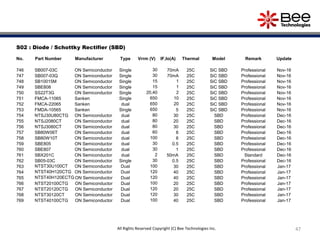 47All Rights Reserved Copyright (C) Bee Technologies Inc.
S02 : Diode / Schottky Rectifier (SBD)
No. Part Number Manufacturer Type Vrrm (V) IF,Io(A) Thermal Model Remark Update
746 SB007-03C ON Semiconductor Single 30 70mA 25C SiC SBD Professional Nov-16
747 SB007-03Q ON Semiconductor Single 30 70mA 25C SiC SBD Professional Nov-16
748 SB10015M ON Semiconductor Single 15 1 25C SiC SBD Professional Nov-16
749 SBE808 ON Semiconductor Single 15 1 25C SiC SBD Professional Nov-16
750 SS22T3G ON Semiconductor Single 20,40 2 25C SiC SBD Professional Nov-16
751 FMCA-11065 Sanken Single 650 10 25C SiC SBD Professional Nov-16
752 FMCA-22065 Sanken dual 650 20 25C SiC SBD Professional Nov-16
753 FMDA-10565 Sanken Single 650 5 25C SiC SBD Professional Nov-16
754 NTSJ30U80CTG ON Semiconductor dual 80 30 25C SBD Professional Dec-16
755 NTSJ2080CT ON Semiconductor dual 80 20 25C SBD Professional Dec-16
756 NTSJ3080CT ON Semiconductor dual 80 30 25C SBD Professional Dec-16
757 SB80W06T ON Semiconductor dual 60 8 25C SBD Professional Dec-16
758 SB80W10T ON Semiconductor dual 100 8 25C SBD Professional Dec-16
759 SBE805 ON Semiconductor dual 30 0.5 25C SBD Professional Dec-16
760 SBE807 ON Semiconductor dual 30 1 25C SBD Professional Dec-16
761 SBX201C ON Semiconductor dual 2 50mA 25C SBD Standard Dec-16
762 SB05-03C ON Semiconductor Single 30 0.5 25C SBD Professional Dec-16
763 NTST30U100CT ON Semiconductor Dual 100 30 25C SBD Professional Jan-17
764 NTST40H120CTG ON Semiconductor Dual 120 40 25C SBD Professional Jan-17
765 NTST40H120ECTG ON Semiconductor Dual 120 40 25C SBD Professional Jan-17
766 NTST20100CTG ON Semiconductor Dual 100 20 25C SBD Professional Jan-17
767 NTST20120CTG ON Semiconductor Dual 120 20 25C SBD Professional Jan-17
768 NTST30120CT ON Semiconductor Dual 120 30 25C SBD Professional Jan-17
769 NTST40100CTG ON Semiconductor Dual 100 40 25C SBD Professional Jan-17
 