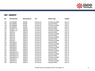 S07 : MOSFET
No. Part Number Manufacturer Pol Model Type Update
126 SCT2080KE ROHM N-Channel Professional+BDP Aug-13
127 SCT2080KE ROHM N-Channel Standard+BDS Aug-13
128 SCH2080KE ROHM N-Channel Professional+BDP Aug-13
129 SCH2080KE ROHM N-Channel Standard+BDS Aug-13
130 2SJ683-TL-E SANYO P-Channel Standard+BDS Feb-10
131 2SJ683-TL-E SANYO P-Channel Professional+BDP Feb-10
132 2SK3703 SANYO N-Channel Standard+BDS Feb-10
133 2SK3703 SANYO N-Channel Professional+BDP Feb-10
134 2SK3704 SANYO N-Channel Standard+BDS Feb-10
135 2SK3704 SANYO N-Channel Professional+BDP Feb-10
136 2SK3705 SANYO N-Channel Standard+BDS Feb-10
137 2SK3705 SANYO N-Channel Professional+BDP Feb-10
138 2SK4062LS SANYO N-Channel Standard+BDS Feb-10
139 2SK4062LS SANYO N-Channel Professional+BDP Feb-10
140 2SK4063LS SANYO N-Channel Standard+BDS Feb-10
141 2SK4063LS SANYO N-Channel Professional+BDP Feb-10
142 2SK4064LS SANYO N-Channel Standard+BDS Feb-10
143 2SK4064LS SANYO N-Channel Professional+BDP Feb-10
144 2SK4065-DL-E SANYO N-Channel Standard+BDS Feb-10
145 2SK4065-DL-E SANYO N-Channel Professional+BDP Feb-10
146 2SK4066-DL-E SANYO N-Channel Standard+BDS Feb-10
147 2SK4066-DL-E SANYO N-Channel Professional+BDP Feb-10
148 2SK4087LS SANYO N-Channel Standard+BDS Feb-10
149 2SK4087LS SANYO N-Channel Professional+BDP Feb-10
150 2SK4101LS SANYO N-Channel Standard+BDS Feb-10
69All Rights Reserved Copyright (C) Bee Technologies Inc.
 