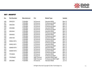 S07 : MOSFET
No. Part Number Manufacturer Pol Model Type Update
426 2SK2233 TOSHIBA N-Channel Standard+BDS Mar-12
427 TOSHIBA N-Channel Professional+BDP Mar-12
428 2SK2350 TOSHIBA N-Channel Standard+BDS Mar-12
429 TOSHIBA N-Channel Professional+BDP Mar-12
430 2SK2886 TOSHIBA N-Channel Standard+BDS Mar-12
431 TOSHIBA N-Channel Professional+BDP Mar-12
432 2SK3444 TOSHIBA N-Channel Standard+BDS Mar-12
433 TOSHIBA N-Channel Professional+BDP Mar-12
434 2SK4002 TOSHIBA N-Channel Standard+BDS Mar-12
435 TOSHIBA N-Channel Professional+BDP Mar-12
436 2SK4108 TOSHIBA N-Channel Standard+BDS Mar-12
437 TOSHIBA N-Channel Professional+BDP Mar-12
438 SSM3J16FU TOSHIBA P-Channel Standard+BDS Mar-12
439 TOSHIBA P-Channel Professional+BDP Mar-12
440 SSM3J16FV TOSHIBA P-Channel Standard+BDS Mar-12
441 TOSHIBA P-Channel Professional+BDP Mar-12
442 SSM3K15FV TOSHIBA N-Channel Standard+BDS Mar-12
443 TOSHIBA N-Channel Professional+BDP Mar-12
444 SSM3K16FV TOSHIBA N-Channel Standard+BDS Mar-12
445 TOSHIBA N-Channel Professional+BDP Mar-12
446 TPC8026 TOSHIBA N-Channel Standard+BDS Mar-12
447 TOSHIBA N-Channel Professional+BDP Mar-12
448 TPCP8402 TOSHIBA N&P-Channel Standard+BDS+N&P Mar-12
449 TOSHIBA N&P-Channel Professional+BDP+N&P Mar-12
450 2SK3906 TOSHIBA N-Channel Standard+BDS Jun-12
81All Rights Reserved Copyright (C) Bee Technologies Inc.
 
