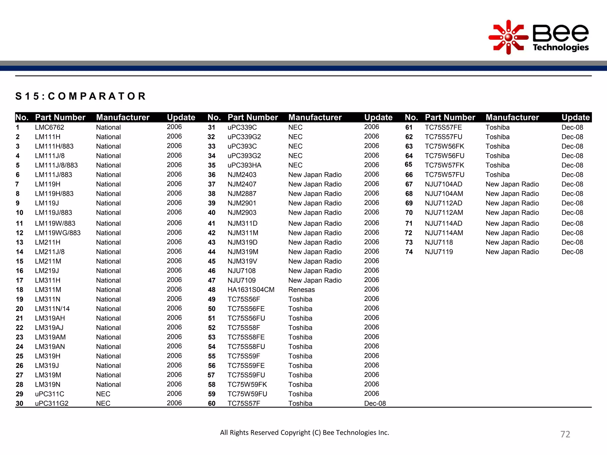 7272
S 1 5 : C O M P A R A T O R
No. Part Number Manufacturer Update No. Part Number Manufacturer Update No. Part Number Manufacturer Update
1 LMC6762 National 2006 31 uPC339C NEC 2006 61 TC75S57FE Toshiba Dec-08
2 LM111H National 2006 32 uPC339G2 NEC 2006 62 TC75S57FU Toshiba Dec-08
3 LM111H/883 National 2006 33 uPC393C NEC 2006 63 TC75W56FK Toshiba Dec-08
4 LM111J/8 National 2006 34 uPC393G2 NEC 2006 64 TC75W56FU Toshiba Dec-08
5 LM111J/8/883 National 2006 35 uPC393HA NEC 2006 65 TC75W57FK Toshiba Dec-08
6 LM111J/883 National 2006 36 NJM2403 New Japan Radio 2006 66 TC75W57FU Toshiba Dec-08
7 LM119H National 2006 37 NJM2407 New Japan Radio 2006 67 NJU7104AD New Japan Radio Dec-08
8 LM119H/883 National 2006 38 NJM2887 New Japan Radio 2006 68 NJU7104AM New Japan Radio Dec-08
9 LM119J National 2006 39 NJM2901 New Japan Radio 2006 69 NJU7112AD New Japan Radio Dec-08
10 LM119J/883 National 2006 40 NJM2903 New Japan Radio 2006 70 NJU7112AM New Japan Radio Dec-08
11 LM119W/883 National 2006 41 NJM311D New Japan Radio 2006 71 NJU7114AD New Japan Radio Dec-08
12 LM119WG/883 National 2006 42 NJM311M New Japan Radio 2006 72 NJU7114AM New Japan Radio Dec-08
13 LM211H National 2006 43 NJM319D New Japan Radio 2006 73 NJU7118 New Japan Radio Dec-08
14 LM211J/8 National 2006 44 NJM319M New Japan Radio 2006 74 NJU7119 New Japan Radio Dec-08
15 LM211M National 2006 45 NJM319V New Japan Radio 2006
16 LM219J National 2006 46 NJU7108 New Japan Radio 2006
17 LM311H National 2006 47 NJU7109 New Japan Radio 2006
18 LM311M National 2006 48 HA1631S04CM Renesas 2006
19 LM311N National 2006 49 TC75S56F Toshiba 2006
20 LM311N/14 National 2006 50 TC75S56FE Toshiba 2006
21 LM319AH National 2006 51 TC75S56FU Toshiba 2006
22 LM319AJ National 2006 52 TC75S58F Toshiba 2006
23 LM319AM National 2006 53 TC75S58FE Toshiba 2006
24 LM319AN National 2006 54 TC75S58FU Toshiba 2006
25 LM319H National 2006 55 TC75S59F Toshiba 2006
26 LM319J National 2006 56 TC75S59FE Toshiba 2006
27 LM319M National 2006 57 TC75S59FU Toshiba 2006
28 LM319N National 2006 58 TC75W59FK Toshiba 2006
29 uPC311C NEC 2006 59 TC75W59FU Toshiba 2006
30 uPC311G2 NEC 2006 60 TC75S57F Toshiba Dec-08
All Rights Reserved Copyright (C) Bee Technologies Inc.
 