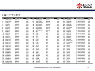 100
100
100
S 2 2 : T H Y R I S T O R
No. Part Number Manufacturer Update No. Part Number Manufacturer Update No. Part Number Manufacturer Update
1 MCR12DSM Motorola 2006 31 MCR225-6FP Motorola 2006 61 MCR703A On Semiconductor 2006
2 MCR12DSN Motorola 2006 32 MCR225-8FP Motorola 2006 62 MCR704A On Semiconductor 2006
3 MCR22-2 Motorola 2006 33 MCR225-10FP Motorola 2006 63 MCR706A On Semiconductor 2006
4 MCR22-3 Motorola 2006 34 MCR218-2FP Motorola 2006 64 MCR708A On Semiconductor 2006
5 MCR22-4 Motorola 2006 35 MCR218-4FP Motorola 2006 65 MCR8DSN On Semiconductor 2006
6 MCR22-6 Motorola 2006 36 MCR218-6FP Motorola 2006 66 MCR8DSM On Semiconductor 2006
7 MCR22-8 Motorola 2006 37 MCR218-8FP Motorola 2006 67 MCR72-3 On Semiconductor 2006
8 MCR72-2 Motorola 2006 38 MCR218-10FP Motorola 2006 68 MCR72-6 On Semiconductor 2006
9 MCR72-3 Motorola 2006 39 8P4J NEC 2006 69 MCR72-8 On Semiconductor 2006
10 MCR72-4 Motorola 2006 40 2S2M NEC 2006 70 MCR716 On Semiconductor 2006
11 MCR72-6 Motorola 2006 41 2S4M NEC 2006 71 MCR718 On Semiconductor 2006
12 MCR72-8 Motorola 2006 42 3P4J NEC 2006 72 MCR69-2 On Semiconductor 2006
13 MCR72-10 Motorola 2006 43 3P4J-Z NEC 2006 73 MCR69-3 On Semiconductor 2006
14 MCR310-2 Motorola 2006 44 2P4M NEC 2006 74 MCR68-2 On Semiconductor 2006
15 MCR310-3 Motorola 2006 45 2P5M NEC 2006 75 MCR12DSM On Semiconductor 2006
16 MCR310-4 Motorola 2006 46 2P6M NEC 2006 76 MCR12DSN On Semiconductor 2006
17 MCR310-6 Motorola 2006 47 03P2J NEC 2006 77 2N6504 On Semiconductor 2006
18 MCR310-8 Motorola 2006 48 03P4J NEC 2006 78 2N6505 On Semiconductor 2006
19 MCR310-10 Motorola 2006 49 03P5J NEC 2006 79 2N6507 On Semiconductor 2006
20 MCR265-2 Motorola 2006 50 03P2M NEC 2006 80 2N6508 On Semiconductor 2006
21 MCR265-4 Motorola 2006 51 03P4M NEC 2006 81 2N6509 On Semiconductor 2006
22 MCR265-6 Motorola 2006 52 8P2M NEC 2006 82 2N6400 On Semiconductor 2006
23 MCR265-8 Motorola 2006 53 8P4M NEC 2006 83 2N6401 On Semiconductor 2006
24 MCR265-10 Motorola 2006 54 5P4SMA NEC 2006 84 2N6402 On Semiconductor 2006
25 MCR264-4 Motorola 2006 55 5P6SMA NEC 2006 85 2N6403 On Semiconductor 2006
26 MCR264-6 Motorola 2006 56 3P4MH NEC 2006 86 2N6404 On Semiconductor 2006
27 MCR264-8 Motorola 2006 57 3P6MH NEC 2006 87 2N6405 On Semiconductor 2006
28 MCR264-10 Motorola 2006 58 03P4MG NEC 2006 88 2N6394 On Semiconductor 2006
29 MCR225-2FP Motorola 2006 59 03P6MG NEC 2006 89 2N6395 On Semiconductor 2006
30 MCR225-4FP Motorola 2006 60 03P4MF NEC 2006 90 2N6397 On Semiconductor 2006
All Rights Reserved Copyright (C) Bee Technologies Inc.
 