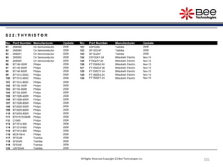 101
101
S 2 2 : T H Y R I S T O R
No. Part Number Manufacturer Update No. Part Number Manufacturer Update
91 2N6399 On Semiconductor 2006 121 USF5J49 Toshiba 2006
92 2N5060 On Semiconductor 2006 122 SF10GZ47 Toshiba 2006
93 2N5061 On Semiconductor 2006 123 SF10JZ47 Toshiba 2006
94 2N5062 On Semiconductor 2006 124 CR152AY-24 Mitsubishi Electric Nov-15
95 2N5064 On Semiconductor 2006 125 FT502AY-24 Mitsubishi Electric Nov-15
96 BT145-500R Philips 2006 126 FT1000AX-50 Mitsubishi Electric Nov-15
97 BT145-600R Philips 2006 127 FT1000CX-36 Mitsubishi Electric Nov-15
98 BT145-800R Philips 2006 128 FT1000CY-24 Mitsubishi Electric Nov-15
99 BT151U-500C Philips 2006 129 FT1500EX-24 Mitsubishi Electric Nov-15
100 BT151U-650C Philips 2006 130 FT1500EY-24 Mitsubishi Electric Nov-15
101 BT151U-800C Philips 2006
102 BT152-400R Philips 2006
103 BT152-600R Philips 2006
104 BT152-800R Philips 2006
105 BT152B-400R Philips 2006
106 BT152B-600R Philips 2006
107 BT152B-800R Philips 2006
108 BT300S-500R Philips 2006
109 BT300S-600R Philips 2006
110 BT300S-800R Philips 2006
111 BTH151S-650R Philips 2006
112 C106D Philips 2006
113 BT151X-500 Philips 2006
114 BT151X-650 Philips 2006
115 BT151X-800 Philips 2006
116 MCR106-6 Philips 2006
117 SF3G48 Toshiba 2006
118 SF5G49 Toshiba 2006
119 SF5J49 Toshiba 2006
120 USF5G49 Toshiba 2006
All Rights Reserved Copyright (C) Bee Technologies Inc.
 