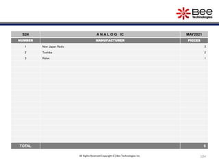 104
S24 A N A L O G IC MAY2021
NUMBER MANUFACTURER PIECES
1 New Japan Radio 3
2 Toshiba 2
3 Rohm 1
TOTAL 6
All Rights Reserved Copyright (C) Bee Technologies Inc.
 