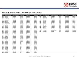 12
All Rights Reserved Copyright (C) Bee Technologies Inc.
S 0 1 : D I O D E / G E N E R A L P U R P O S E R E C T I F I E R
No. Part Number Manufacturer Thermal Remark Update No. Part Number Manufacturer Thermal Remark Update
411 1SS181 Toshiba TC=25C Standard May-18 441 1SS360 Toshiba 25C Standard Dec-18
412 1SS190 Toshiba TC=25C Standard May-18 442 1SS361CT Toshiba 25C Standard Jan-19
413 HN2D01JE Toshiba TC=25C Standard May-18 443 1SS361FV Toshiba 25C Standard Jan-19
414 HN2D02FU Toshiba TC=25C Standard May-18 444 1SS364 Toshiba 25C Standard Jan-19
415 HN2D03F Toshiba TC=25C Standard May-18 445 1SS379 Toshiba 25C Standard Jan-19
416 HN4D01JU Toshiba TC=25C Standard May-18 446 1SS381 Toshiba 25C Standard Jan-19
417 JDP2S12CR Toshiba TC=25C Standard May-18 447 1SS382 Toshiba 25C Standard Jan-19
418 TBAS16 Toshiba TC=25C Standard May-18 448 1SS403 Toshiba 25C Standard Jan-19
419 TBAV70 Toshiba TC=25C Standard May-18 449 1SS403E Toshiba 25C Standard Jan-19
420 TBAW56 Toshiba TC=25C Standard May-18 450 BAV70 Toshiba 25C Standard Jan-19
421 1SS300 Toshiba TC=25C Standard Jun-18 451 BAV99 Toshiba 25C Standard Jan-19
422 1SS302A Toshiba TC=25C Standard Jun-18 452 S1A_AB Diodes Incor 25C Standard Jan-2020
423 1SS307E Toshiba TC=25C Standard Jun-18 453 BYG23M Vishay 25C Standard Jan-2020
424 1SS314 Toshiba TC=25C Standard Jun-18
425 1SS362 Toshiba TC=25C Standard Jun-18
426 1SS387CT Toshiba TC=25C Standard Jun-18
427 1SS427 Toshiba TC=25C Standard Jun-18
428 BAS316 Toshiba TC=25C Standard Jun-18
429 BAV99W Toshiba TC=25C Standard Jun-18
430 HN2D01F Toshiba TC=25C Standard Jun-18
431 1SS268 Toshiba TC=25C Standard Dec-18
432 1SS269 Toshiba 25C Standard Dec-18
433 1SS301 Toshiba 25C Standard Dec-18
434 1SS306 Toshiba 25C Standard Dec-18
435 1SS307 Toshiba 25C Standard Dec-18
436 1SS308 Toshiba 25C Standard Dec-18
437 1SS309 Toshiba 25C Standard Dec-18
438 1SS312 Toshiba 25C Standard Dec-18
439 1SS313 Toshiba 25C Standard Dec-18
440 1SS352 Toshiba 25C Standard Dec-18
 