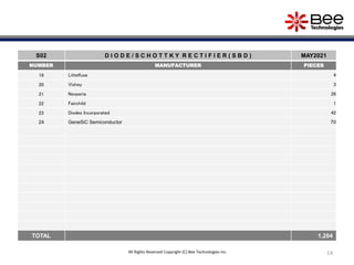 14
S02 D I O D E / S C H O T T K Y R E C T I F I E R ( S B D ) MAY2021
NUMBER MANUFACTURER PIECES
19 Littelfuse 4
20 Vishey 3
21 Nexperia 26
22 Fairchild 1
23 Diodes Incorporated 42
24 GeneSiC Semiconductor 70
TOTAL 1,204
All Rights Reserved Copyright (C) Bee Technologies Inc.
 