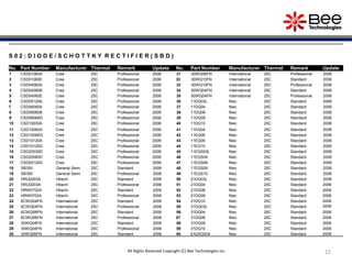 15
15
S 0 2 : D I O D E / S C H O T T K Y R E C T I F I E R ( S B D )
No. Part Number Manufacturer Thermal Remark Update No. Part Number Manufacturer Thermal Remark Update
1 CSD01060A Cree 25C Professional 2006 31 30WQ06FN International 25C Professional 2006
2 CSD01060E Cree 25C Professional 2006 32 30WQ10FN International 25C Standard 2006
3 CSD04060A Cree 25C Professional 2006 33 30WQ10FN International 25C Professional 2006
4 CSD04060B Cree 25C Professional 2006 34 50WQ04FN International 25C Standard 2006
5 CSD04060E Cree 25C Professional 2006 35 50WQ04FN International 25C Professional 2006
6 CSD05120A Cree 25C Professional 2006 36 11DQ03L Niec 25C Standard 2006
7 CSD06060A Cree 25C Professional 2006 37 11DQ04 Niec 25C Standard 2006
8 CSD06060B Cree 25C Professional 2006 38 11DQ06 Niec 25C Standard 2006
9 CSD06060G Cree 25C Professional 2006 39 11DQ09 Niec 25C Standard 2006
10 CSD10030A Cree 25C Professional 2006 40 11DQ10 Niec 25C Standard 2006
11 CSD10060A Cree 25C Professional 2006 41 11EQ04 Niec 25C Standard 2006
12 CSD10060G Cree 25C Professional 2006 42 11EQ06 Niec 25C Standard 2006
13 CSD10120A Cree 25C Professional 2006 43 11EQ09 Niec 25C Standard 2006
14 CSD10120D Cree 25C Professional 2006 44 11EQ10 Niec 25C Standard 2006
15 CSD20030D Cree 25C Professional 2006 45 11EQS03L Niec 25C Standard 2006
16 CSD20060D Cree 25C Professional 2006 46 11EQS04 Niec 25C Standard 2006
17 CSD20120D Cree 25C Professional 2006 47 11EQS06 Niec 25C Standard 2006
18 SB350 General Semi 25C Standard 2006 48 11EQS09 Niec 25C Standard 2006
19 SB350 General Semi 25C Professional 2006 49 11EQS10 Niec 25C Standard 2006
20 HRU0203A Hitachi 25C Standard 2006 50 21DQ03L Niec 25C Standard 2006
21 HRU0203A Hitachi 25C Professional 2006 51 21DQ04 Niec 25C Standard 2006
22 HRW0702A Hitachi 25C Standard 2006 52 21DQ06 Niec 25C Standard 2006
23 HRW0702A Hitachi 25C Professional 2006 53 21DQ09 Niec 25C Standard 2006
24 6CWQ04FN International 25C Standard 2006 54 21DQ10 Niec 25C Standard 2006
25 6CWQ04FN International 25C Professional 2006 55 31DQ03L Niec 25C Standard 2006
26 6CWQ06FN International 25C Standard 2006 56 31DQ04 Niec 25C Standard 2006
27 6CWQ06FN International 25C Professional 2006 57 31DQ06 Niec 25C Standard 2006
28 30WQ04FN International 25C Standard 2006 58 31DQ09 Niec 25C Standard 2006
29 30WQ04FN International 25C Professional 2006 59 31DQ10 Niec 25C Standard 2006
30 30WQ06FN International 25C Standard 2006 60 EA20QS04 Niec 25C Standard 2006
All Rights Reserved Copyright (C) Bee Technologies Inc.
 