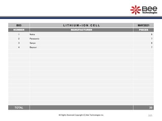 165
B03 L I T H I U M – I O N C E L L MAY2021
NUMBER MANUFACTURER PIECES
1 Nokia 8
2 Panasonic 7
3 Sanyo 8
4 Baysun 7
TOTAL 30
All Rights Reserved Copyright (C) Bee Technologies Inc.
 