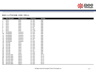 166
B 0 3 : L I T H I U M – I O N C E L L
No. Part Number Manufacturer Thermal Update
1 BLB-2 Nokia TA = 25C 2006
2 BLB-2 Nokia TA = 25C 2006
3 BLB-2 Nokia TA = 25C 2006
4 BLB-2 Nokia TA = 25C 2006
5 BLB-2 Nokia TA = 25C 2006
6 BLB-2 Nokia TA = 0C 2006
7 BLB-2 Nokia TA = 40C 2006
8 BLB-2 Nokia TA = -20C 2006
9 EB-BSD55S Panasonic TA = 25C 2006
10 EB-BSD55S Panasonic TA = 25C 2006
11 EB-BSD55S Panasonic TA = 25C 2006
12 EB-BSD55S Panasonic TA = 25C 2006
13 EB-BSD55S Panasonic TA = 25C 2006
14 EB-BSD55S Panasonic TA = 0C 2006
15 EB-BSD55S Panasonic TA = 40C 2006
16 SCP-550 Sanyo TA = 25C 2006
17 SCP-550 Sanyo TA = 25C 2006
18 SCP-550 Sanyo TA = 25C 2006
19 SCP-550 Sanyo TA = 25C 2006
20 SCP-550 Sanyo TA = 25C 2006
21 SCP-550 Sanyo TA = 0C 2006
22 SCP-550 Sanyo TA = 40C 2006
23 SCP-550 Sanyo TA =-20C 2006
24 PBT-BAT-0001 Baysun TA = 25C Oct-10
25 PBT-BAT-0002 Baysun TA = 25C Oct-10
26 PBT-BAT-0003 Baysun TA = 25C Oct-10
27 PBT-BAT-0004 Baysun TA = 25C Oct-10
28 PBT-BAT-0007 Baysun TA = 25C Oct-10
29 PBT-SET-0001 Baysun TA = 25C Oct-10
30 PBT-SET-0004 Baysun TA = 25C Oct-10
All Rights Reserved Copyright (C) Bee Technologies Inc.
 