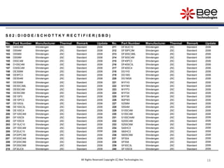 18
18
S 0 2 : D I O D E / S C H O T T K Y R E C T I F I E R ( S B D )
No. Part Number Manufacturer Thermal Remark Update No. Part Number Manufacturer Thermal Remark Update
181 D4SC6M Shindengen 25C Standard 2006 211 DF30JC10 Shindengen 25C Standard 2006
182 D5S4M Shindengen 25C Standard 2006 212 DF30PC3M Shindengen 25C Standard 2006
183 D5S6M Shindengen 25C Standard 2006 213 DF30SC3ML Shindengen 25C Standard 2006
184 D5S9M Shindengen 25C Standard 2006 214 DF30SC4M Shindengen 25C Standard 2006
185 D5SC4M Shindengen 25C Standard 2006 215 DF40PC3 Shindengen 25C Standard 2006
186 D10SC4M Shindengen 25C Standard 2006 216 DF40SC3L Shindengen 25C Standard 2006
187 D30SC4M Shindengen 25C Standard 2006 217 DF40SC4 Shindengen 25C Standard 2006
188 DE3S6M Shindengen 25C Standard 2006 218 DG1H3 Shindengen 25C Standard 2006
189 DE5PC3 Shindengen 25C Standard 2006 219 DG1M3 Shindengen 25C Standard 2006
190 DE5S4M Shindengen 25C Standard 2006 220 DG1M3A Shindengen 25C Standard 2006
191 DE5S6M Shindengen 25C Standard 2006 221 M1FH3 Shindengen 25C Standard 2006
192 DE5SC3ML Shindengen 25C Standard 2006 222 M1FM3 Shindengen 25C Standard 2006
193 DE5SC4M Shindengen 25C Standard 2006 223 M1FP3 Shindengen 25C Standard 2006
194 DE5SC6M Shindengen 25C Standard 2006 224 M1FS4 Shindengen 25C Standard 2006
195 DE10P3 Shindengen 25C Standard 2006 225 M1FS6 Shindengen 25C Standard 2006
196 DE10PC3 Shindengen 25C Standard 2006 226 M2FM3 Shindengen 25C Standard 2006
197 DE10S3L Shindengen 25C Standard 2006 227 S2S6M Shindengen 25C Standard 2006
198 DE10SC3L Shindengen 25C Standard 2006 228 S5S4M Shindengen 25C Standard 2006
199 DE10SC4 Shindengen 25C Standard 2006 229 S10SC4M Shindengen 25C Standard 2006
200 DF10SC4M Shindengen 25C Standard 2006 230 S15SC4M Shindengen 25C Standard 2006
201 DF10SC6 Shindengen 25C Standard 2006 231 S15SCA4M Shindengen 25C Standard 2006
202 DF10SC9 Shindengen 25C Standard 2006 232 S20SC4M Shindengen 25C Standard 2006
203 DF15JC10 Shindengen 25C Standard 2006 233 S25SC6M Shindengen 25C Standard 2006
204 DF15SC4M Shindengen 25C Standard 2006 234 S40HC3 Shindengen 25C Standard 2006
205 DF20JC10 Shindengen 25C Standard 2006 235 S60HC3 Shindengen 25C Standard 2006
206 DF20PC3M Shindengen 25C Standard 2006 236 S60SC6M Shindengen 25C Standard 2006
207 DF20SC4M Shindengen 25C Standard 2006 237 SF5S4 Shindengen 25C Standard 2006
208 DF20SC9M Shindengen 25C Standard 2006 238 SF5S6 Shindengen 25C Standard 2006
209 DF25SC6M Shindengen 25C Standard 2006 239 SF5SC3L Shindengen 25C Standard 2006
210 DF30JC6 Shindengen 25C Standard 2006 240 SF10SC6 Shindengen 25C Standard 2006
All Rights Reserved Copyright (C) Bee Technologies Inc.
 