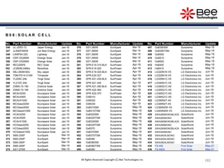 182
182
182
182
182
182
182
182
182
182
All Rights Reserved Copyright (C) Bee Technologies Inc.
B 0 8 : S O L A R C E L L
No. Part Number Manufacturer Update No. Part Number Manufacturer Update No. Part Number Manufacturer Update
346 UL-205D-72 Japan Energy Jan-16 376 SST-280W SunSpark Mar-19 407 GxB390SM Sunpreme May-19
347 JLS60P260W Juli New Energy Jan-16 377 SST-285W SunSpark Mar-19 408 GxB390TSM Sunpreme May-19
348 LW6P54-225 Lightway Jan-16 378 SST-290W SunSpark Mar-19 409 GxB500 Sunpreme May-19
349 OSP-OS280M Orange Solar Jan-16 379 SST-295W SunSpark Mar-19 410 GxB510 Sunpreme May-19
350 OSP-OS290M Orange Solar Jan-16 380 SST-300W SunSpark Mar-19 411 GxB520 Sunpreme May-19
351 REC255PE REC Solar Jan-16 381 SPR-E19-315-BLK SunPower Apr-19 412 HxB400 Sunpreme May-19
352 JC260M-24Bbs ReneSola Jan-16 382 SPR-E19-320 SunPower Apr-19 413 HxB410 Sunpreme May-19
353 SBJ-260M-60U Sky Japan Jan-16 383 SPR-E19-320-BLK SunPower Apr-19 414 LG320N1K-V5 LG Electronics Inc Jun-19
354 TSM-PD14-315W Trinasolar Jan-16 384 SPR-E20-327 SunPower Apr-19 415 LG325N1K-V5 LG Electronics Inc Jun-19
355 YL205C-24b Yingli Solar Jan-16 385 SPR-X21-335-BLK SunPower Apr-19 416 LG335N1C-V5 LG Electronics Inc Jun-19
356 YL210C-24b Yingli Solar Jan-16 386 SPR-X21-345 SunPower Apr-19 417 LG340N1C-V5 LG Electronics Inc Jun-19
357 ZXMS-72-190 Znshine Solar Jan-16 387 SPR-X21-350-BLK SunPower Apr-19 418 LG350Q1C-A5 LG Electronics Inc Jun-19
358 ZXMS-72-195 Znshine Solar Jan-16 388 SPR-X22-360 SunPower Apr-19 419 LG355Q1C-A5 LG Electronics Inc Jun-19
359 MCAirX250 Azurspace Solar Jan-19 389 SPR-X22-370 SunPower Apr-19 420 LG360Q1C-A5 LG Electronics Inc Jun-19
360 MCAirX500 Azurspace Solar Jan-19 390 GXB310 Sunpreme Apr-19 421 LG365Q1C-A5 LG Electronics Inc Jun-19
361 MCAirX1000 Azurspace Solar Jan-19 391 GXB320 Sunpreme Apr-19 422 LG390N2T-A5 LG Electronics Inc Jun-19
362 MCGlassX250 Azurspace Solar Jan-19 392 GXB330 Sunpreme Apr-19 423 LG395N2T-A5 LG Electronics Inc Jun-19
363 MCGlassX500 Azurspace Solar Jan-19 393 GxB310SM Sunpreme May-19 424 LG395N2W-V5 LG Electronics Inc Jun-19
364 MCGlassX1000 Azurspace Solar Jan-19 394 GxB310TSM Sunpreme May-19 425 LG400N2W-V5 LG Electronics Inc Jun-19
365 HCAirX250 Azurspace Solar Jan-19 395 GxB320SM Sunpreme May-19 426 SWA285MONOBLACK SolarWorld Jun-19
366 HCAirX500 Azurspace Solar Jan-19 396 GxB320TSM Sunpreme May-19 427 SWA290MONO SolarWorld Jun-19
367 HCAirX1000 Azurspace Solar Jan-19 397 GxB330SM Sunpreme May-19 428 SWA290MONOBLACK SolarWorld Jun-19
368 HCGlassX250 Azurspace Solar Jan-19 398 GxB330TSM Sunpreme May-19 429 SWA295MONO SolarWorld Jun-19
369 HCGlassX500 Azurspace Solar Jan-19 399 GxB370 Sunpreme May-19 430 SWA295MONOBLACK SolarWorld Jun-19
370 HCGlassX1000 Azurspace Solar Jan-19 401 GxB370SM Sunpreme May-19 431 SWA300MONO SolarWorld Jun-19
371 SMX-250P SunSpark Mar-19 402 GxB370TSM Sunpreme May-19 432 SWA340XLMONO SolarWorld Jun-19
372 SMX-255P SunSpark Mar-19 403 GxB380 Sunpreme May-19 433 SWA345XLMONO SolarWorld Jun-19
373 SMX-260P SunSpark Mar-19 404 GxB380SM Sunpreme May-19 434 SWA350XLMONO SolarWorld Jun-19
374 SMX-265P SunSpark Mar-19 405 GxB380TSM Sunpreme May-19 435 FS-492 First Solar May-21
375 SST-275W SunSpark Mar-19 406 GxB390 Sunpreme May-19 436 FS-492A First Solar May-21
 