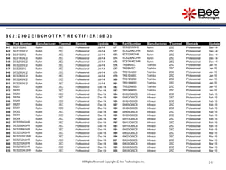 24
24
24
24
24
S 0 2 : D I O D E / S C H O T T K Y R E C T I F I E R ( S B D )
No. Part Number Manufacturer Thermal Remark Update No. Part Number Manufacturer Thermal Remark Update
541 SCS120AG Rohm 25C Professional Jul-14 571 SCS220AGHR Rohm 25C Professional Dec-14
542 SCS120KE2 Rohm 25C Professional Jul-14 572 SCS220KE2HR Rohm 25C Professional Dec-14
543 SCS120KG Rohm 25C Professional Jul-14 573 SCS220KGHR Rohm 25C Professional Dec-14
544 SCS140AE2 Rohm 25C Professional Jul-14 574 SCS230AE2HR Rohm 25C Professional Dec-14
545 SCS210KE2 Rohm 25C Professional Jul-14 575 SCS240AE2HR Rohm 25C Professional Dec-14
546 SCS220KE2 Rohm 25C Professional Jul-14 576 TRS6A65C Toshiba 25C Professional Jan-15
547 SCS220KG Rohm 25C Professional Jul-14 577 TRS8A65C Toshiba 25C Professional Jan-15
548 SCS230AE2 Rohm 25C Professional Jul-14 578 TRS10A65C Toshiba 25C Professional Jan-15
549 SCS230KE2 Rohm 25C Professional Jul-14 579 TRS12A65C Toshiba 25C Professional Jan-15
550 SCS240AE2 Rohm 25C Professional Jul-14 580 TRS12N65D Toshiba 25C Professional Jan-15
551 SCS240KE2 Rohm 25C Professional Jul-14 581 TRS16N65D Toshiba 25C Professional Jan-15
552 S6201 Rohm 25C Professional Dec-14 582 TRS20N65D Toshiba 25C Professional Jan-15
553 S6202 Rohm 25C Professional Dec-14 583 TRS24N65D Toshiba 25C Professional Jan-15
554 S6203 Rohm 25C Professional Dec-14 584 IDH02G65C5 Infineon 25C Professional Feb-15
555 S6204 Rohm 25C Professional Dec-14 585 IDH03G65C5 Infineon 25C Professional Feb-15
556 S6205 Rohm 25C Professional Dec-14 586 IDH04G65C5 Infineon 25C Professional Feb-15
557 S6207 Rohm 25C Professional Dec-14 587 IDH05G65C5 Infineon 25C Professional Feb-15
558 S6301 Rohm 25C Professional Dec-14 588 IDH06G65C5 Infineon 25C Professional Feb-15
559 S6302 Rohm 25C Professional Dec-14 589 IDH08G65C5 Infineon 25C Professional Feb-15
560 S6304 Rohm 25C Professional Dec-14 590 IDH09G65C5 Infineon 25C Professional Feb-15
561 S6306 Rohm 25C Professional Dec-14 591 IDH10G65C5 Infineon 25C Professional Feb-15
562 SCS205KGHR Rohm 25C Professional Dec-14 592 IDH12G65C5 Infineon 25C Professional Feb-15
563 SCS206AGHR Rohm 25C Professional Dec-14 593 IDH16G65C5 Infineon 25C Professional Feb-15
564 SCS208AGHR Rohm 25C Professional Dec-14 594 IDH20G65C5 Infineon 25C Professional Feb-15
565 SCS210AGHR Rohm 25C Professional Dec-14 595 IDK02G65C5 Infineon 25C Professional Mar-15
566 SCS210KE2HR Rohm 25C Professional Dec-14 596 IDK03G65C5 Infineon 25C Professional Mar-15
567 SCS212AGHR Rohm 25C Professional Dec-14 597 IDK04G65C5 Infineon 25C Professional Mar-15
568 SCS215AGHR Rohm 25C Professional Dec-14 598 IDK05G65C5 Infineon 25C Professional Mar-15
569 SCS215KGHR Rohm 25C Professional Dec-14 599 IDK06G65C5 Infineon 25C Professional Mar-15
570 SCS220AE2HR Rohm 25C Professional Dec-14 600 IDK08G65C5 Infineon 25C Professional Mar-15
All Rights Reserved Copyright (C) Bee Technologies Inc.
 