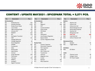 3
No. Description Pcs.
Semiconductor
S01 Diode/General 453
S02 Schottky Rectifier 1,233
S03 Diode/ Zener Diode 29
S04 Laser Diode 49
S05 Light-Emitting Diode 162
S06 Junction FET 14
S07 MOSFET 623
S08 BJT 110
S09 Darlington Transistor 9
S10 IGBT 131
S11 Voltage Reference 3
S12 Voltage Regulator 64
S13 Shunt Regulator 6
S14 OPAMP 362
S15 Comparator 74
S16 Sidac 42
S17 Photocupler 43
S18 Opto Device 2
S19 Varistor 3
S20 Surge Absorber 276
S21 Thermistor 6
S22 Thyristor 130
S23 PWM IC 3
S24 Analog IC 6
S25 Digital Transistor 95
No. Description Pcs.
Semiconductor
S26 BRT 47
S27 Digital IC 239
S28 PUT 6
S29 Crystal Oscillator 1
S30 Photo Diode 1
S31 PIN Diode 10
S32 ESD 3
S33 USB Switch 4
S34 Low-Dropout Regulator 3
S35 Bypass Diode 13
S36 Current Regulative Diode 31
Passive Parts
P01 Ceramic Capacitor 126
P02 Electrolytic Capacitor 53
P03 Film Capacitor 10
P04 Choke Coil 28
P05 CM / Choke Coil 1
P06 Transformer 2
P07 Inductor 131
P08 Magnetic Core 74
P09 Crystal 2
P10 Resistor 167
P11 Mica Capacitor 17
No. Description Pcs.
Battery
B01 Alkaline Cell 10
B02 Lithium Cell 5
B03 Lithium-Ion Cell 30
B04 Nickel Manganese Cell 10
B05 Nickel Metal-Hydride 9
B06 Oxyride Cell 8
B07 Manganese Cell 8
B08 Solar Cell 490
B09 Lead Acid Cell 9
B10 Lithium Polymer Cell 3
Mechanical Parts
A01 Speaker 42
K01 Toggle Switch 3
DC Motor
M01 DC Motor 11
Lamp
L01 Filament Lamp 18
L02 Halogen Lamp 3
E01 DC Power Supply 15
All Rights Reserved Copyright (C) Bee Technologies Inc.
CONTENT : UPDATE MAY2021 : SPICEPARK TOTAL = 5,571 PCS.
 