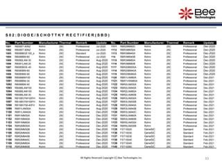33
33
33
All Rights Reserved Copyright (C) Bee Technologies Inc.
S 0 2 : D I O D E / S C H O T T K Y R E C T I F I E R ( S B D )
No. Part Number Manufacturer Thermal Remark Update No. Part Number Manufacturer Thermal Remark Update
1081 RB085T-60NZ Rohm 25C Professional Jul-2020 1111 RBR2MM60C Rohm 25C Professional Dec-2020
1082 RB085T-90NZ Rohm 25C Professional Jul-2020 1112 RBR3MM30A Rohm 25C Professional Dec-2020
1083 RB088BGE150_s Rohm 25C Standard Jul-2020 1113 RBR3MM40A Rohm 25C Professional Dec-2020
1084 RB088BM-60 Rohm 25C Professional Jul-2020 114 RBR3MM40B Rohm 25C Professional Dec-2020
1085 RB080LAM-30 Rohm 25C Professional Aug-2020 1115 RBR3MM60A Rohm 25C Professional Dec-2020
1086 RB081LAM-20 Rohm 25C Professional Aug-2020 1116 RBR3MM60B Rohm 25C Professional Dec-2020
1087 RB085BGE-40 Rohm 25C Professional Aug-2020 1117 RBR20BM30A Rohm 25C Professional Dec-2020
1088 RB085BM-60 Rohm 25C Professional Aug-2020 1118 RBR20BM40A Rohm 25C Professional Dec-2020
1089 RB085BM-90 Rohm 25C Professional Aug-2020 1119 RBR20BM60A Rohm 25C Professional Dec-2020
1090 RB088BM100 Rohm 25C Professional Aug-2020 1120 RBR1LAM60A Rohm 25C Professional Dec-2021
1091 RB088BM-30 Rohm 25C Professional Aug-2020 1121 RBR1VWM60A Rohm 25C Professional Dec-2021
1092 RB088BM-40 Rohm 25C Professional Aug-2020 1122 RBR2LAM30A Rohm 25C Professional Dec-2021
1093 RB088LAM100 Rohm 25C Professional Aug-2020 1123 RBR2LAM40A Rohm 25C Professional Dec-2021
1094 RB088LAM150 Rohm 25C Professional Aug-2020 1124 RBR2LAM60A Rohm 25C Professional Dec-2021
1095 RB088LAM-30 Rohm 25C Professional Aug-2020 1125 RBR2LAM60B Rohm 25C Professional Dec-2021
1096 RB168VYM100FH Rohm 25C Professional Aug-2020 1126 RBR3LAM30A Rohm 25C Professional Dec-2021
1097 RB168VYM150FH Rohm 25C Professional Aug-2020 1127 RBR3LAM30B Rohm 25C Professional Dec-2021
1098 RB168VYM-40FH Rohm 25C Professional Aug-2020 1128 RBR3LAM40A Rohm 25C Professional Dec-2021
1099 RBR1LAM30A Rohm 25C Professional Aug-2020 1129 RBR3LAM40B Rohm 25C Professional Dec-2021
1100 RBR1LAM40A Rohm 25C Professional Dec-2020 1130 RBR3LAM40C Rohm 25C Professional Dec-2021
1101 RBR1MM30A Rohm 25C Professional Dec-2020 1131 RBR3LAM60A Rohm 25C Professional Dec-2021
1102 RBR1MM40A Rohm 25C Professional Dec-2020 1132 RBR3LAM60B Rohm 25C Professional Dec-2021
1103 RBR1MM60A Rohm 25C Professional Dec-2020 1133 RBR5LAM30A Rohm 25C Professional Dec-2021
1104 RBR2MM30A Rohm 25C Professional Dec-2020 1134 RBR5LAM30B Rohm 25C Professional Dec-2021
1105 RBR2MM30B Rohm 25C Professional Dec-2020 1135 FST10020 GeneSiC 25C Standard Feb-2021
1106 RBR2MM40A Rohm 25C Professional Dec-2020 1136 FST10030 GeneSiC 25C Standard Feb-2021
1107 RBR2MM40B Rohm 25C Professional Dec-2020 1137 FST10035 GeneSiC 25C Standard Feb-2021
1108 RBR2MM40C Rohm 25C Professional Dec-2020 1138 FST10040 GeneSiC 25C Standard Feb-2021
1109 RBR2MM60A Rohm 25C Professional Dec-2020 1139 FST10045 GeneSiC 25C Standard Feb-2021
1110 RBR2MM60B Rohm 25C Professional Dec-2020 1140 FST10060 GeneSiC 25C Standard Feb-2021
 