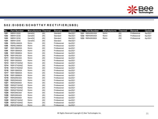 35
35
35
35
35
All Rights Reserved Copyright (C) Bee Technologies Inc.
S 0 2 : D I O D E / S C H O T T K Y R E C T I F I E R ( S B D )
No. Part Number Manufacturer Thermal Remark Update No. Part Number Manufacturer Thermal Remark Update
1201 MBRH12020 GeneSiC 25C Standard Mar2021 1231 RBR40NS30A Rohm 25C Professional Apr2021
1202 MBRH12030 GeneSiC 25C Standard Mar2021 1232 RBR40NS40A Rohm 25C Professional Apr2021
1203 MBRH12035 GeneSiC 25C Standard Mar2021 1233 RBR40NS60A Rohm 25C Professional Apr2021
1204 MBRH12040 GeneSiC 25C Standard Mar2021
1205 RBR5LAM40A Rohm 25C Professional Apr2021
1206 RBR5LAM60A Rohm 25C Professional Apr2021
1207 RBR10BM30A Rohm 25C Professional Apr2021
1208 RBR10BM40A Rohm 25C Professional Apr2021
1209 RBR10BM60A Rohm 25C Professional Apr2021
1210 RBR10NS30A Rohm 25C Professional Apr2021
1211 RBR10NS40A Rohm 25C Professional Apr2021
1212 RBR10NS60A Rohm 25C Professional Apr2021
1213 RBR10T30ANZ Rohm 25C Professional Apr2021
1214 RBR10T40ANZ Rohm 25C Professional Apr2021
1215 RBR10T60ANZ Rohm 25C Professional Apr2021
1216 RBR15BM30A Rohm 25C Professional Apr2021
1217 RBR15BM40A Rohm 25C Professional Apr2021
1218 RBR15BM60A Rohm 25C Professional Apr2021
1219 RBR20NS30A Rohm 25C Professional Apr2021
1220 RBR20NS40A Rohm 25C Professional Apr2021
1221 RBR20NS60A Rohm 25C Professional Apr2021
1222 RBR20T30ANZ Rohm 25C Professional Apr2021
1223 RBR20T40ANZ Rohm 25C Professional Apr2021
1224 RBR20T60ANZ Rohm 25C Professional Apr2021
1225 RBR30NS30A Rohm 25C Professional Apr2021
1226 RBR30NS40A Rohm 25C Professional Apr2021
1227 RBR30NS60A Rohm 25C Professional Apr2021
1228 RBR30T30ANZ Rohm 25C Professional Apr2021
1229 RBR30T40ANZ Rohm 25C Professional Apr2021
1230 RBR30T60ANZ Rohm 25C Professional Apr2021
 