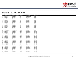 37
37
37
S 0 3 : D I O D E / Z E N E R D I O D E
No. Part Number Manufacturer Class Remark Update
1 02CZ2.2 Toshiba X Professional 2006
2 02CZ2.2 Toshiba X Standard 2006
3 02CZ2.7 Toshiba X Professional 2006
4 02CZ2.7 Toshiba X Standard 2006
5 02DZ5.6 Toshiba X Standard 2006
6 02DZ5.6 Toshiba Y Standard 2006
7 02DZ5.6 Toshiba Z Standard 2006
8 02DZ2.4 Toshiba X Standard 2006
9 02DZ2.4 Toshiba Y Standard 2006
10 02DZ2.4 Toshiba Z Standard 2006
11 MALS068X Panasonic N/A Professional 2006
12 MALS068X Panasonic N/A Standard 2006
13 CMZB12 Toshiba N/A Standard+ May-13
14 CMZB13 Toshiba N/A Standard+ May-13
15 CMZB15 Toshiba N/A Standard+ May-13
16 CMZB16 Toshiba N/A Standard+ May-13
17 CMZB18 Toshiba N/A Standard+ May-13
18 CMZB20 Toshiba N/A Standard+ May-13
19 CMZB22 Toshiba N/A Standard May-13
20 CMZB24 Toshiba N/A Standard+ May-13
21 CMZB27 Toshiba N/A Standard+ May-13
22 CMZB30 Toshiba N/A Standard+ May-13
23 CMZB33 Toshiba N/A Standard+ May-13
24 CMZB36 Toshiba N/A Standard+ May-13
25 CMZB39 Toshiba N/A Standard+ May-13
26 CMZB43 Toshiba N/A Standard+ May-13
27 CMZB47 Toshiba N/A Standard+ May-13
28 CMZB51 Toshiba N/A Standard+ May-13
29 CMZB53 Toshiba N/A Standard+ May-13
All Rights Reserved Copyright (C) Bee Technologies Inc.
 