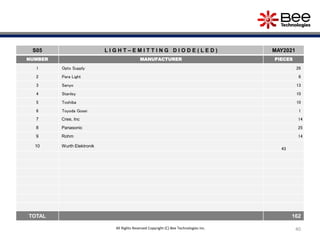 40
All Rights Reserved Copyright (C) Bee Technologies Inc.
S05 L I G H T – E M I T T I N G D I O D E ( L E D ) MAY2021
NUMBER MANUFACTURER PIECES
1 Opto Supply 26
2 Para Light 6
3 Sanyo 13
4 Stanley 10
5 Toshiba 10
6 Toyoda Gosei 1
7 Cree, Inc 14
8 Panasonic 25
9 Rohm 14
10 Wurth Elektronik
43
TOTAL 162
 