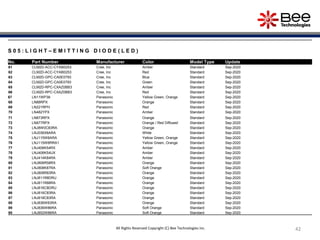 42
42
42
42
42
42
All Rights Reserved Copyright (C) Bee Technologies Inc.
S 0 5 : L I G H T – E M I T T I N G D I O D E ( L E D )
No. Part Number Manufacturer Color Model Type Update
61 CLM2D-ACC-CYAB0253 Cree, Inc Amber Standard Sep-2020
62 CLM2D-ACC-CYAB0253 Cree, Inc Red Standard Sep-2020
63 CLM2D-GPC-CA0E0793 Cree, Inc Blue Standard Sep-2020
64 CLM2D-GPC-CA0E0793 Cree, Inc Green Standard Sep-2020
65 CLM2D-RPC-CXAZ0BB3 Cree, Inc Amber Standard Sep-2020
66 CLM2D-RPC-CXAZ0BB3 Cree, Inc Red Standard Sep-2020
67 LN11WP38 Panasonic Yellow Green, Orange Standard Sep-2020
68 LN88RPX Panasonic Orange Standard Sep-2020
69 LN221RPH Panasonic Red Standard Sep-2020
70 LN482YPX Panasonic Amber Standard Sep-2020
71 LN873RPX Panasonic Orange Standard Sep-2020
72 LN877RPX Panasonic Orange / Red Diffused Standard Sep-2020
73 LNJ8W0C83RA Panasonic Orange Standard Sep-2020
74 LNJ036X8ARA Panasonic White Standard Sep-2020
75 LNJ115W8ARA Panasonic Yellow Green, Orange Standard Sep-2020
76 LNJ115W8RRA1 Panasonic Yellow Green, Orange Standard Sep-2020
77 LNJ406K54RX Panasonic Amber Standard Sep-2020
78 LNJ406K54UX Panasonic Amber Standard Sep-2020
79 LNJ414K84RA Panasonic Amber Standard Sep-2020
80 LNJ806R58RX Panasonic Orange Standard Sep-2020
81 LNJ808K87RA Panasonic Soft Orange Standard Sep-2020
82 LNJ808R83RA Panasonic Orange Standard Sep-2020
83 LNJ811R8DRU Panasonic Orange Standard Sep-2020
84 LNJ811R88RA Panasonic Orange Standard Sep-2020
85 LNJ816C8DRU Panasonic Orange Standard Sep-2020
86 LNJ816C83RA Panasonic Orange Standard Sep-2020
87 LNJ818C83RA Panasonic Orange Standard Sep-2020
88 LNJ836W83RA Panasonic Orange Standard Sep-2020
89 LNJ836W86RA Panasonic Soft Orange Standard Sep-2020
90 LNJ852W86RA Panasonic Soft Orange Standard Sep-2020
 
