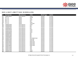44
44
44
44
44
44
44
44
44
All Rights Reserved Copyright (C) Bee Technologies Inc.
S 0 5 : L I G H T – E M I T T I N G D I O D E ( L E D )
No. Part Number Manufacturer Color Model Type Update
121 150060YS86000 Wurth Elektronik Yellow Standard Oct-2020
122 AA1111C Stanley Orange Standard Nov-2020
123 AY1111C Stanley Yello Standard Nov-2020
124 BG1111C Stanley Green Standard Nov-2020
125 BR1111C Stanley Red Standard Nov-2020
126 PG1111C Stanley Green Standard Nov-2020
127 PY1111C Stanley Yello Green Standard Nov-2020
128 150060AS75020 Wurth Elektronik Amber Standard Nov-2020
129 150060BS55040 Wurth Elektronik Blue Standard Nov-2020
130 150060BS75000 Wurth Elektronik Blue Standard Nov-2020
131 150060BS84000 Wurth Elektronik Blue Standard Nov-2020
132 150060GS55040 Wurth Elektronik Green Standard Nov-2020
133 150060GS75000 Wurth Elektronik Green Standard Nov-2020
134 150060GS84000 Wurth Elektronik Green Standard Nov-2020
135 150060RS55040 Wurth Elektronik Red Standard Nov-2020
136 150060RS73220 Wurth Elektronik Red Standard Nov-2020
137 150060RS75020 Wurth Elektronik Red Standard Nov-2020
138 150060RS86000 Wurth Elektronik Red Standard Nov-2020
139 150060RV75240 Wurth Elektronik Red & Bright Green Standard Nov-2020
140 150060SS75000 Wurth Elektronik Super Red Standard Nov-2020
141 150060SS75020 Wurth Elektronik Super Red Standard Nov-2020
142 150060VS55040 Wurth Elektronik Bright Green Standard Nov-2020
143 150060VS75000 Wurth Elektronik Bright Green Standard Nov-2020
144 150060VS75020 Wurth Elektronik Bright Green Standard Nov-2020
145 150060VS86000 Wurth Elektronik Bright Green Standard Nov-2020
146 150060YS73220 Wurth Elektronik Yello Standard Nov-2020
147 150060YS75000 Wurth Elektronik Yello Standard Nov-2020
148 150060YS75020 Wurth Elektronik Yello Standard Nov-2020
149 155060AS73200 Wurth Elektronik Amber Standard Nov-2020
150 155060AS75300 Wurth Elektronik Amber Standard Nov-2020
 